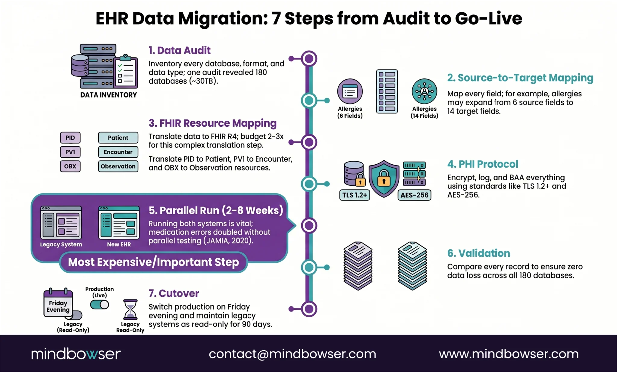 Image of EHR Data Migration- 7 Steps from Audit to Go-Live