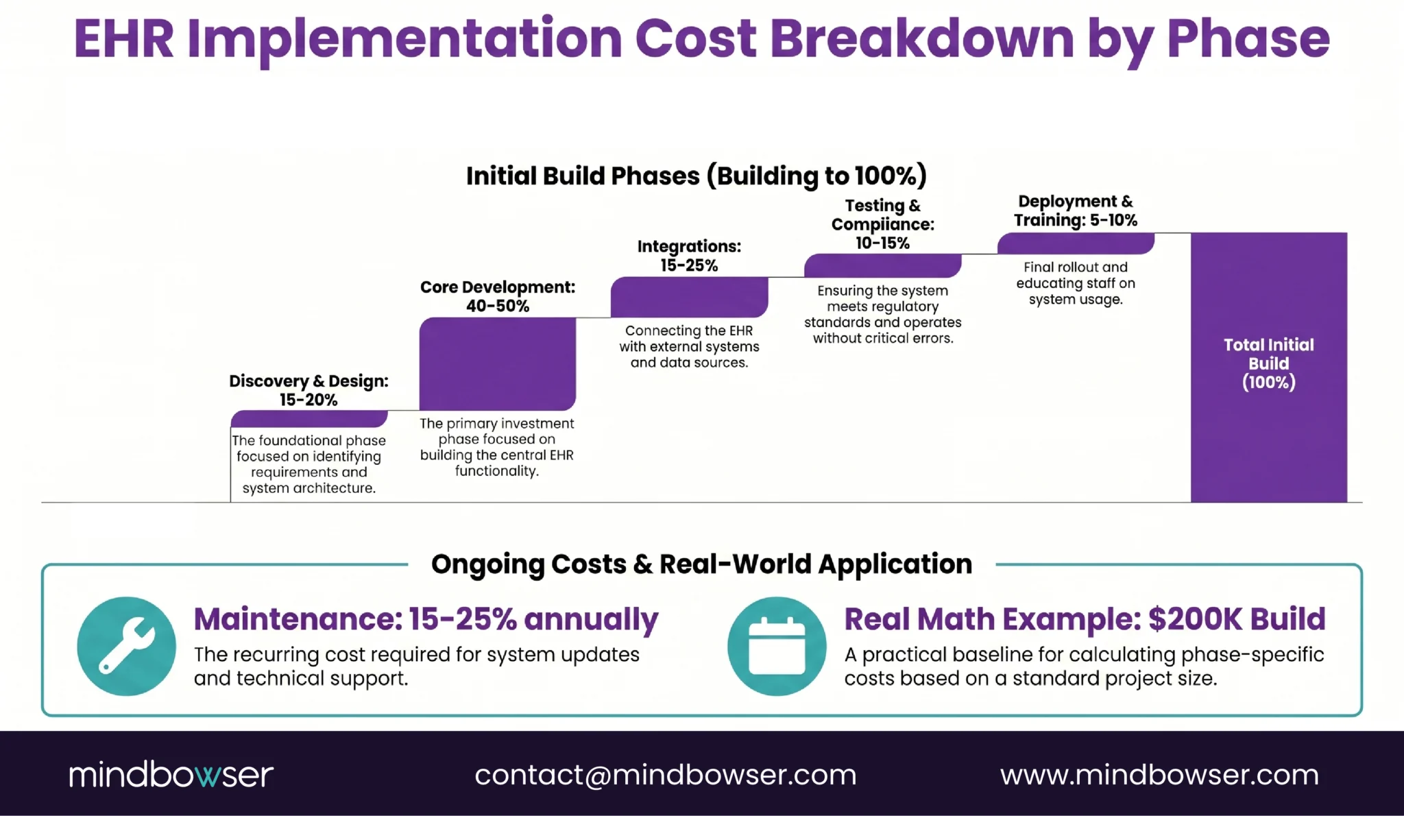 Image of EHR Implementation Cost Breakdown by Phase