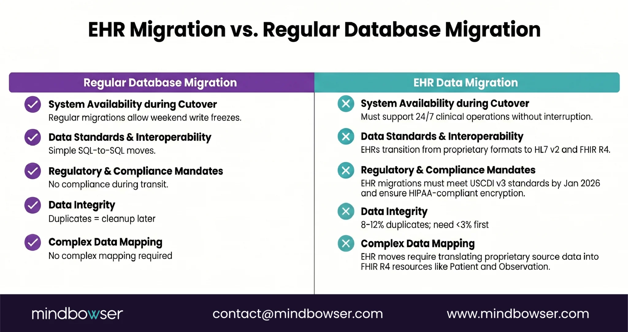 Image of EHR Migration vs Regular Database Migration