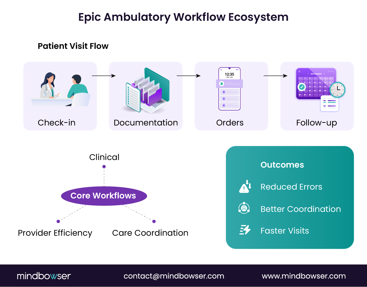Image of Epic Ambulatory Workflow Ecosystem