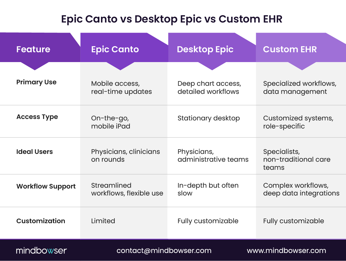 Image of Epic Canto vs Desktop Epic vs Custom EHR