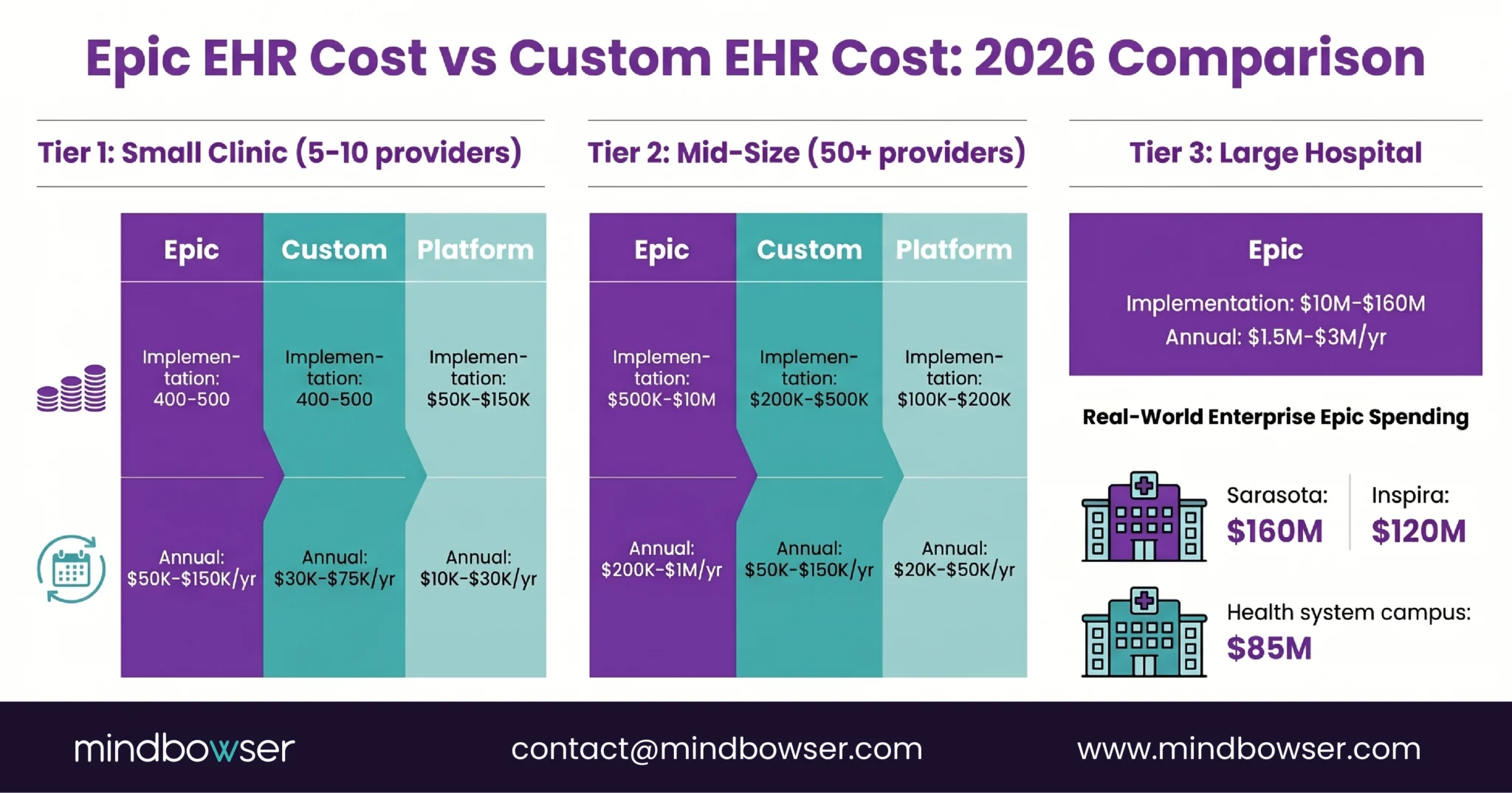Image of Epic EHR Cost vs Custom EHR Cost- 2026 Comparison
