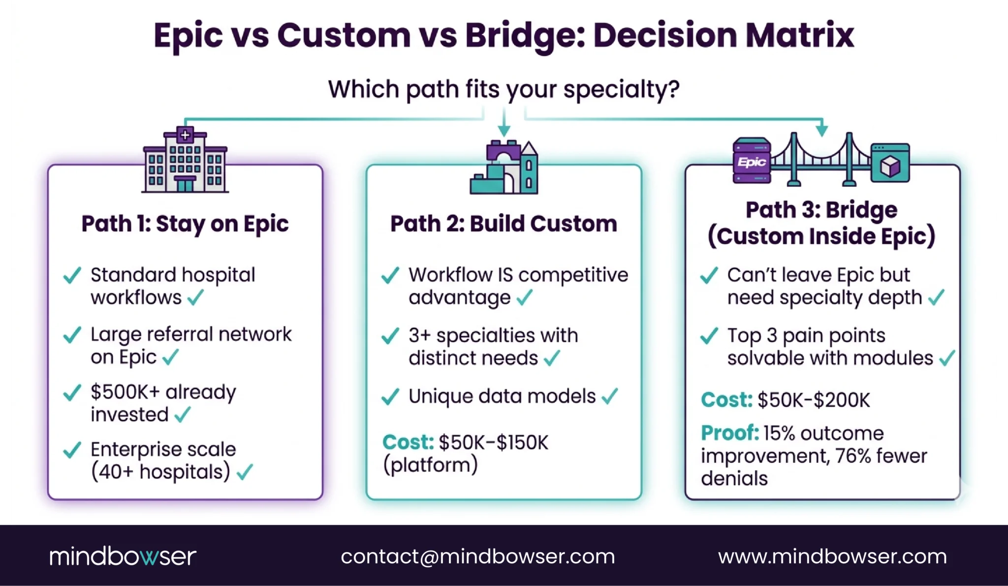 Image of Epic vs Custom vs Bridge- Decision Matrix