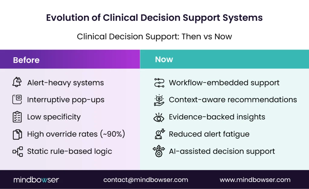 Evolution of Clinical Decision Support Systems