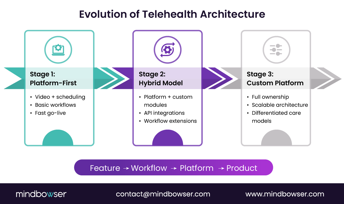 Telehealth architecture evolution stages