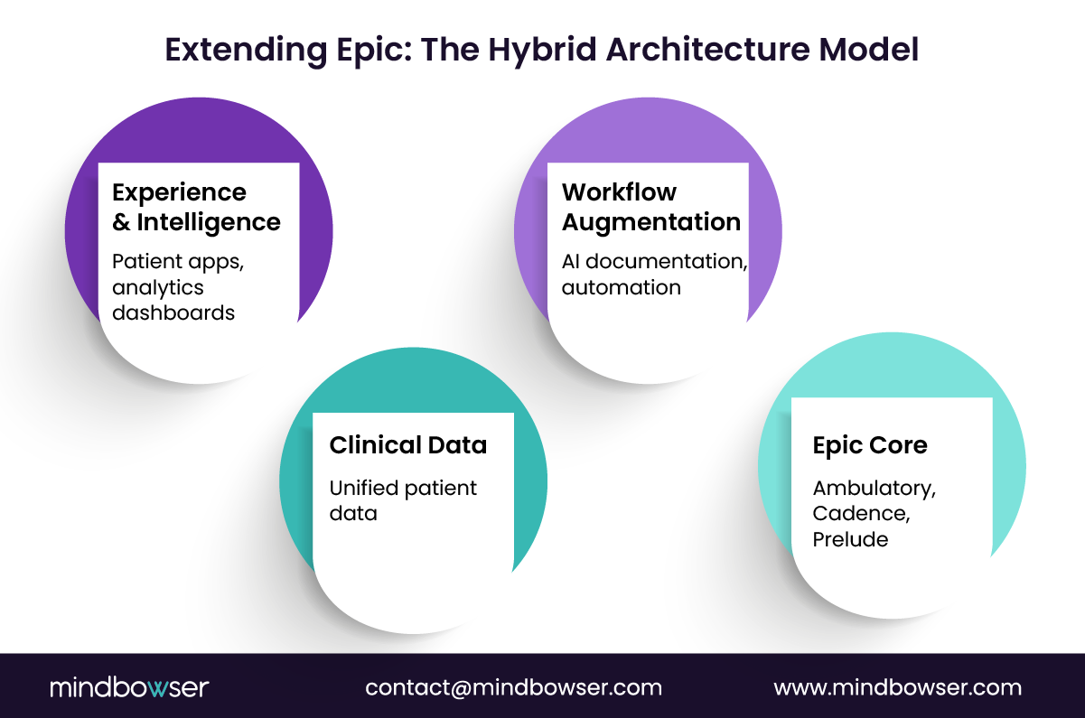 Image of Extending Epic- The Hybrid Architecture Model