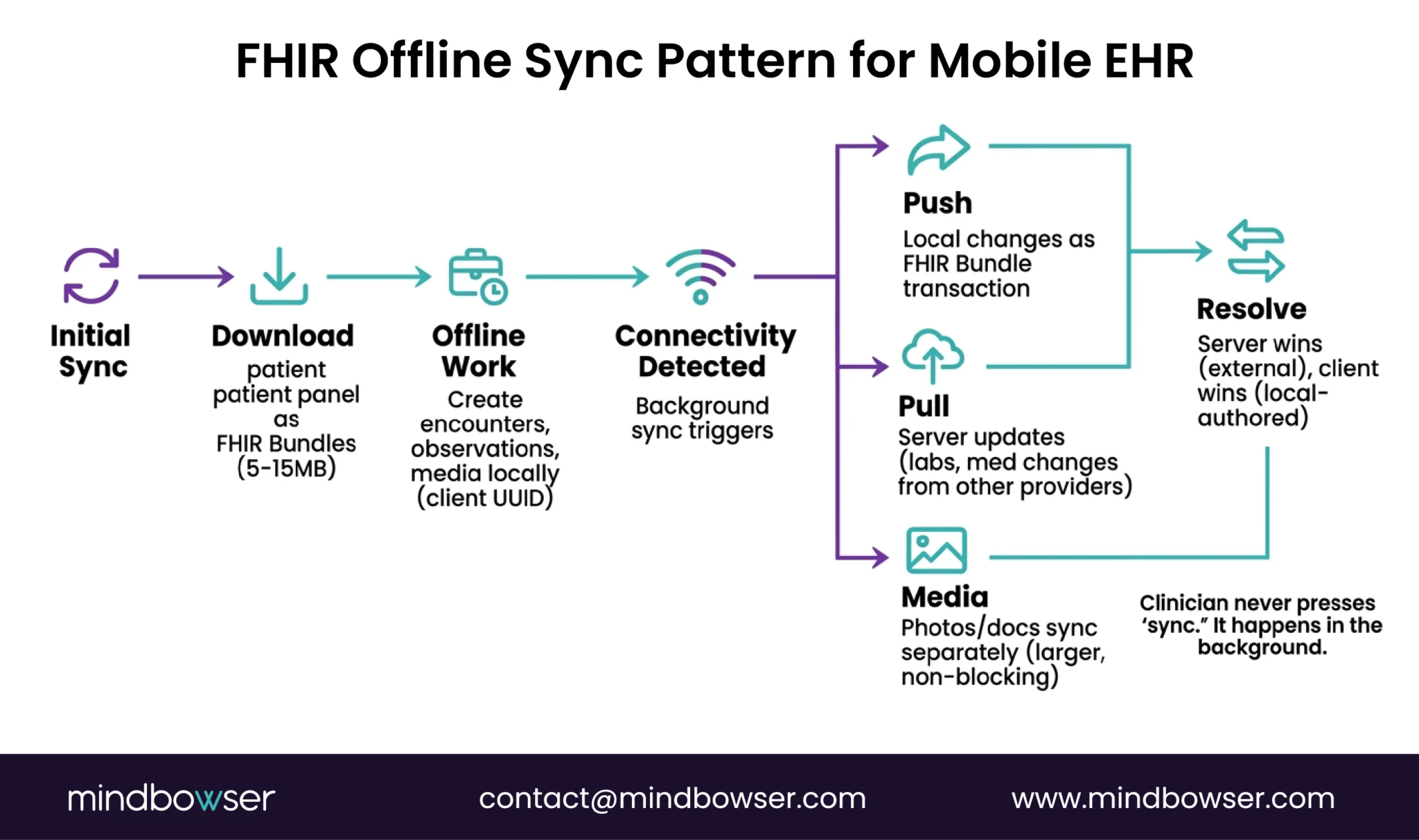 Image of FHIR Offline Sync Pattern for Mobile EHR