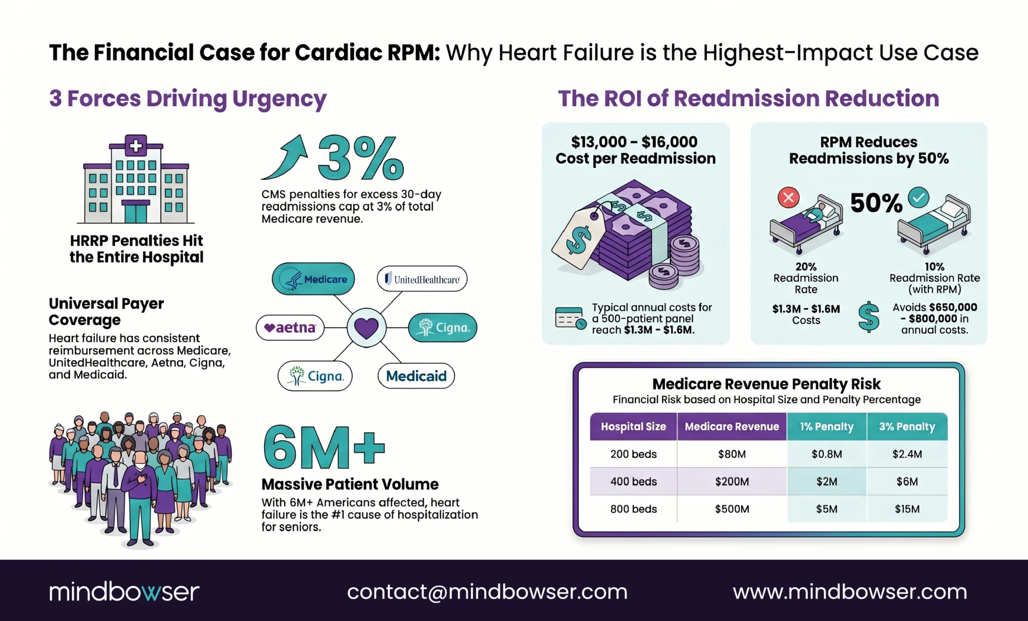 Cardiac RPM financial impact infographic