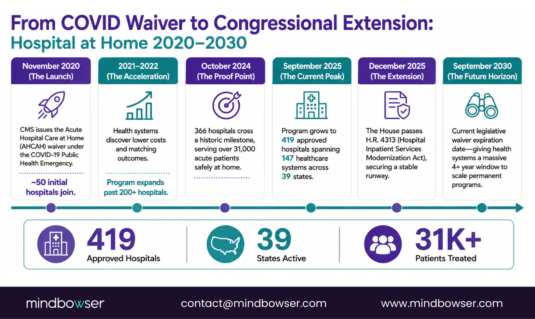 Hospital-at-home timeline