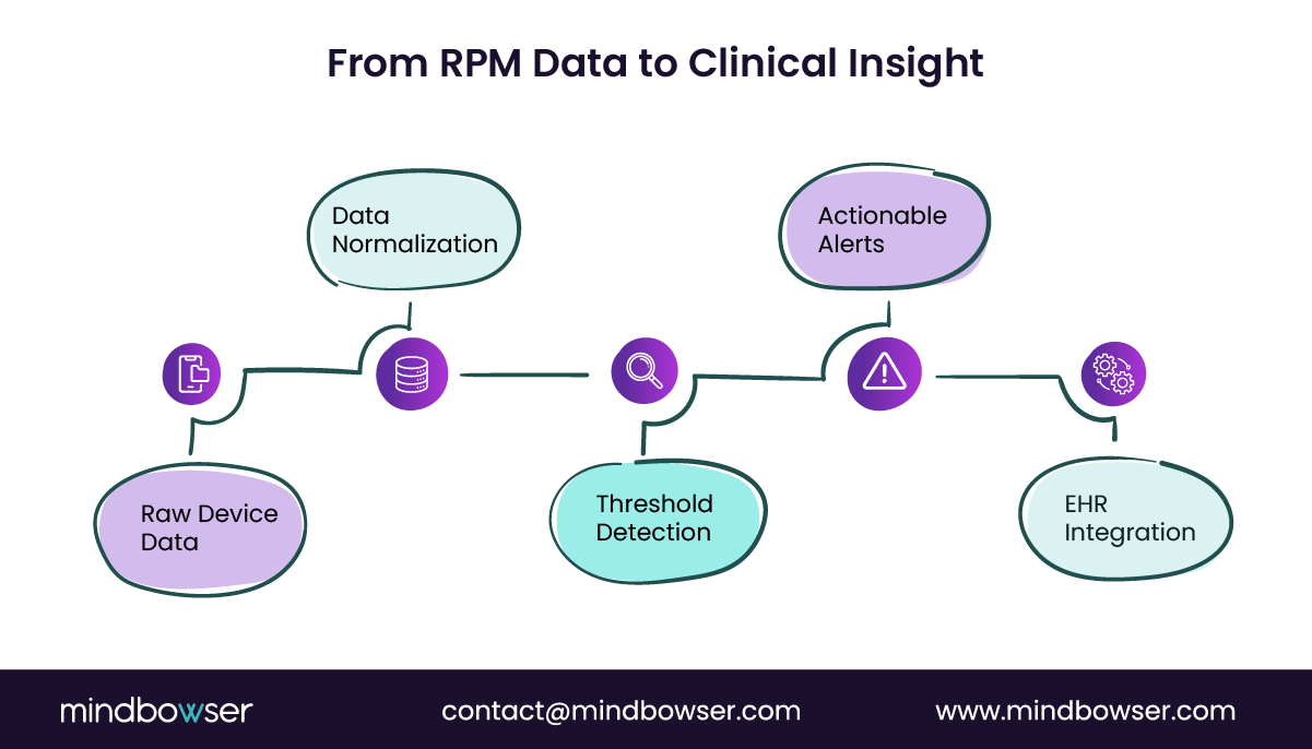 Data flow from RPM to EHR