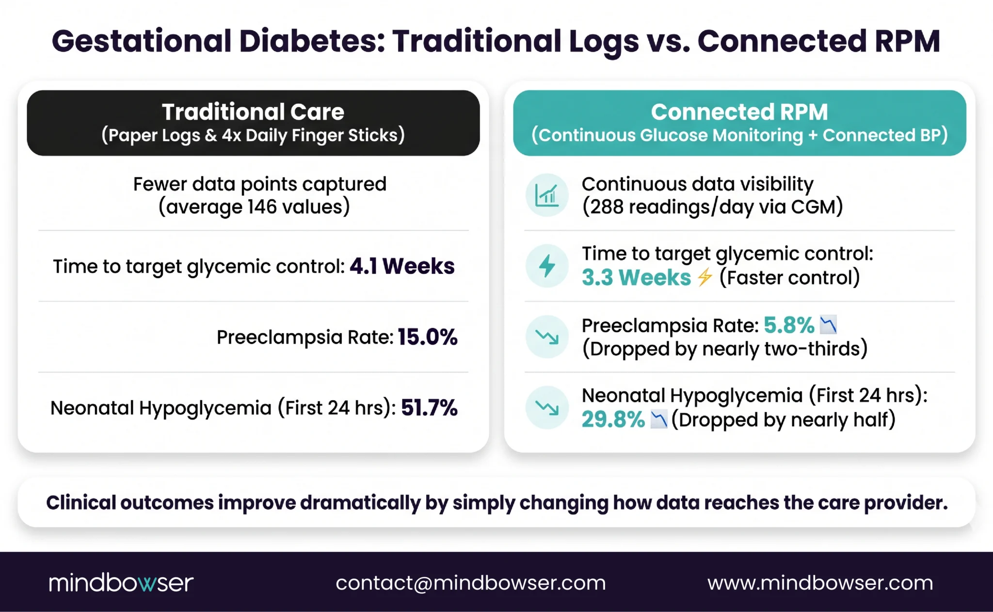 Gestational diabetes RPM outcomes comparison showing faster glycemic control and lower preeclampsia rates vs paper-based monitoring