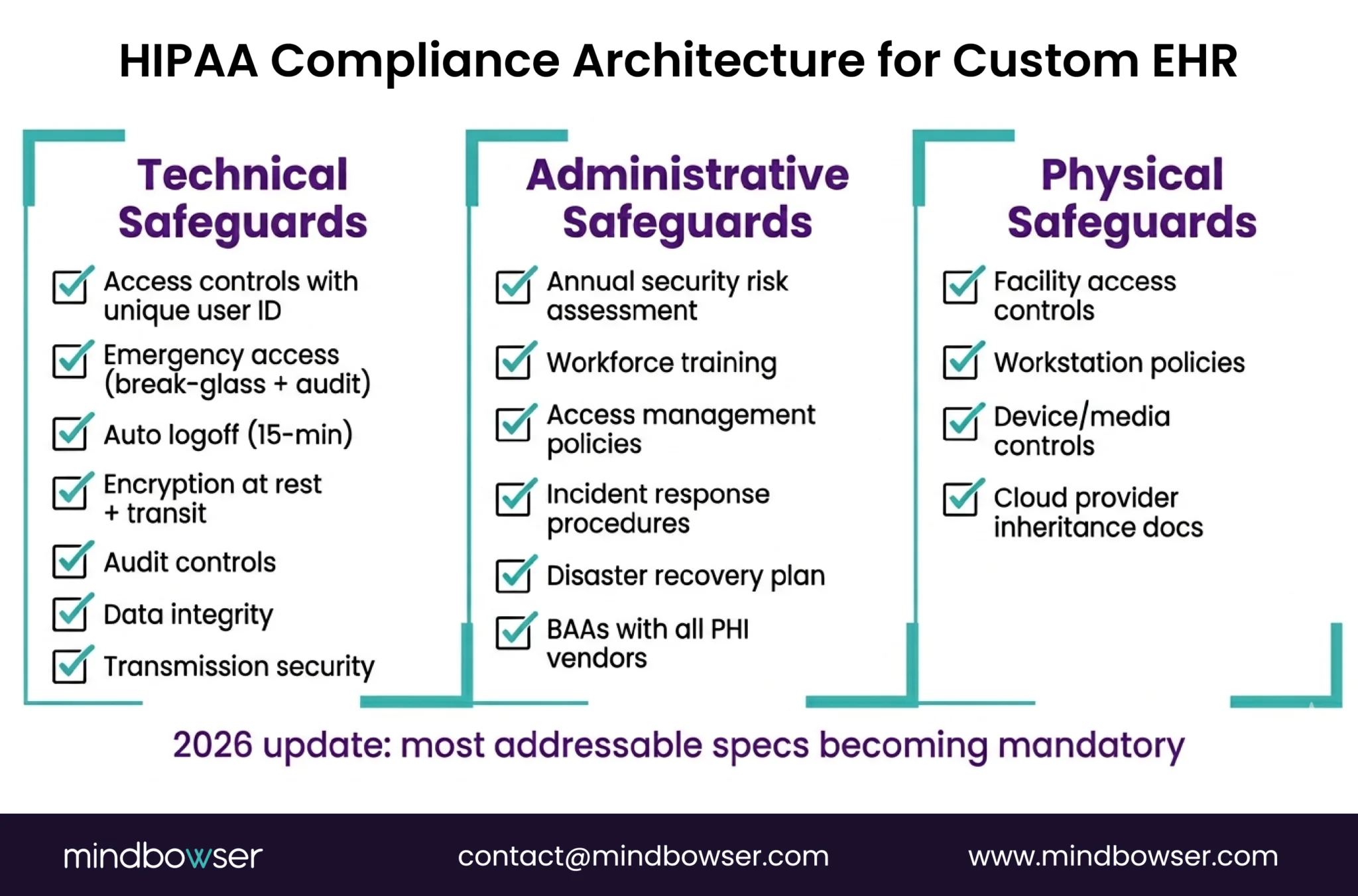 Image of HIPAA Compliance Architecture for Custom EHR