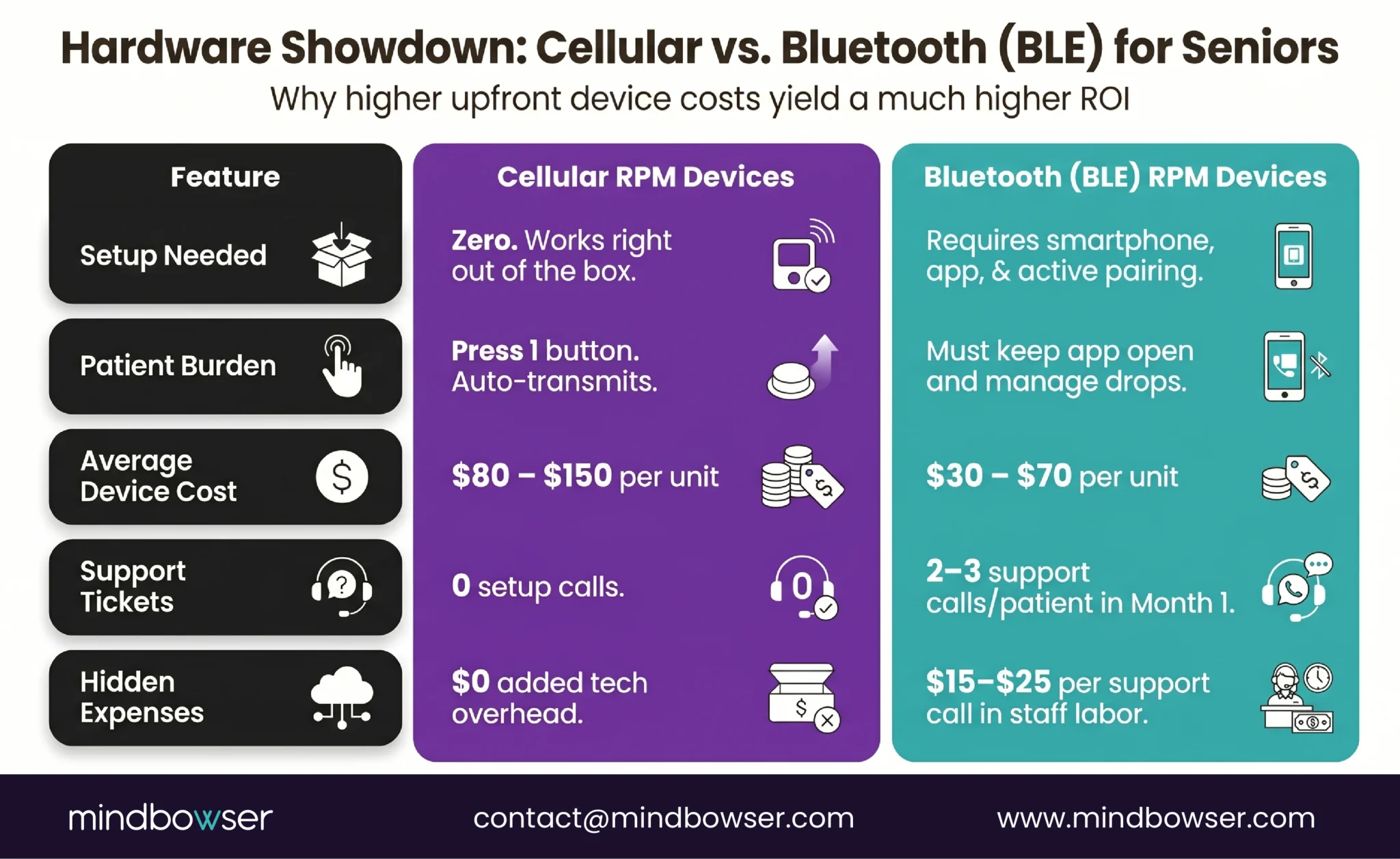 Comparison chart showing cellular RPM devices versus Bluetooth devices for elderly patients across setup complexity, support burden, device costs, and operational ROI.
