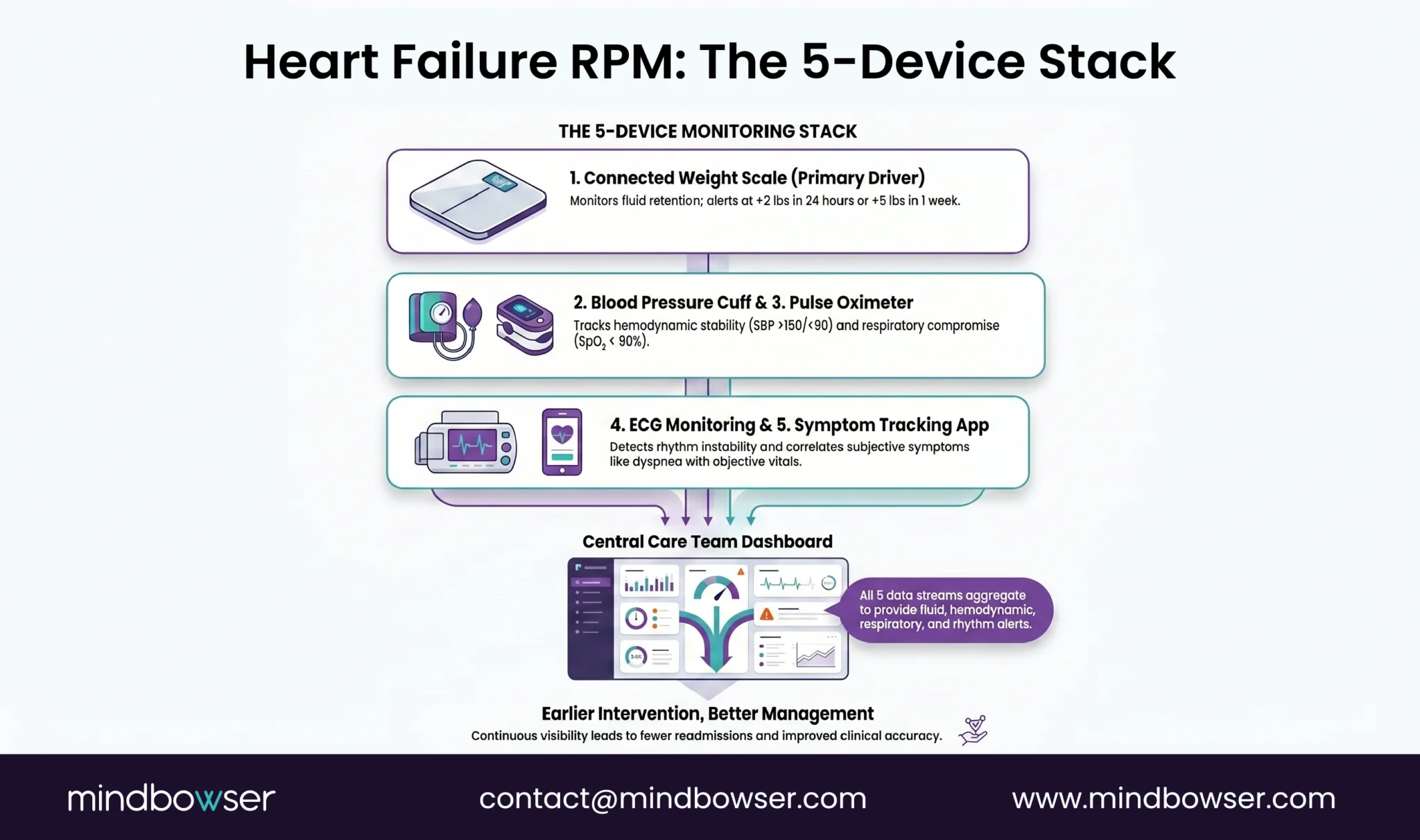 Cardiac RPM technology stack