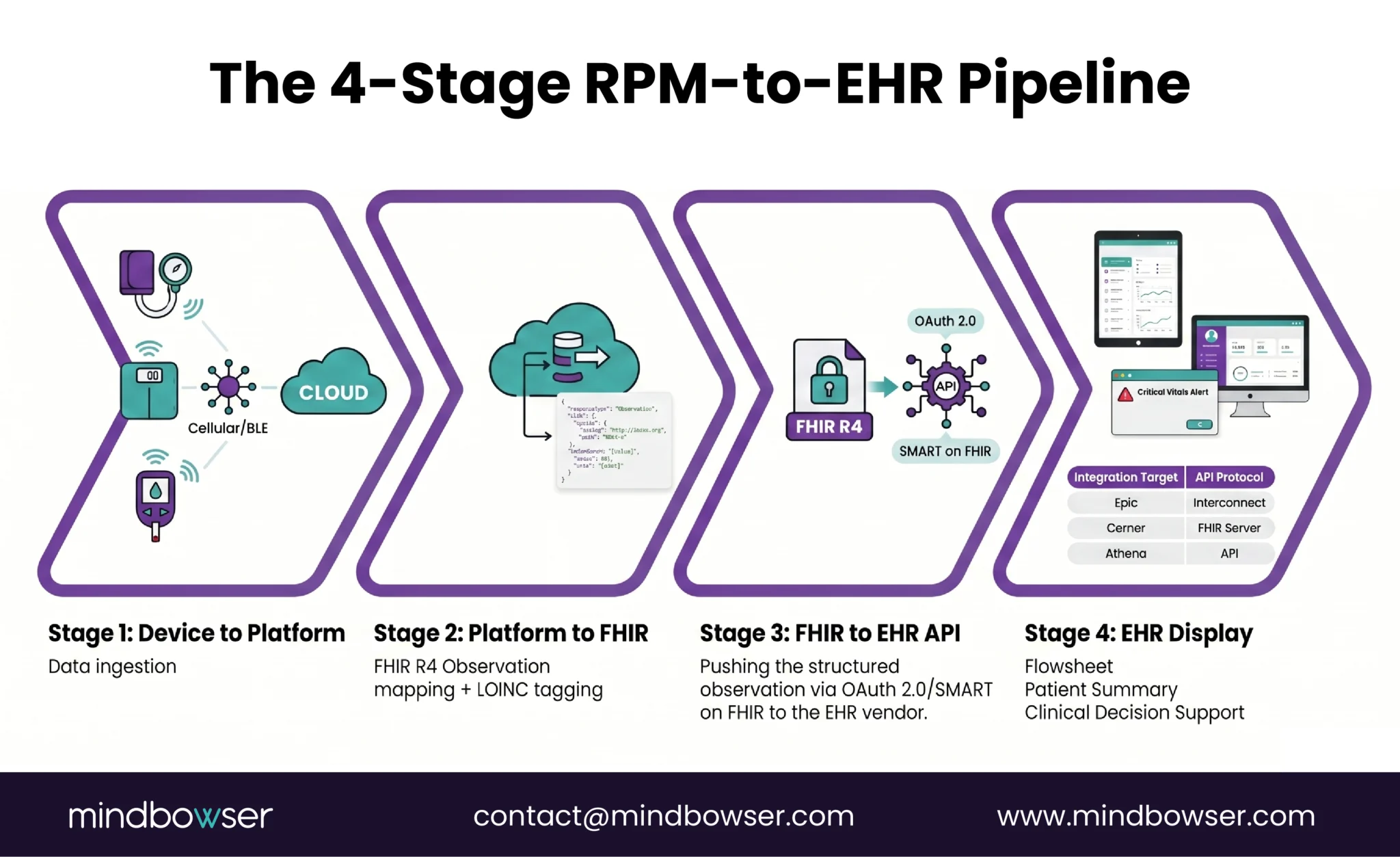 RPM data to EHR pipeline