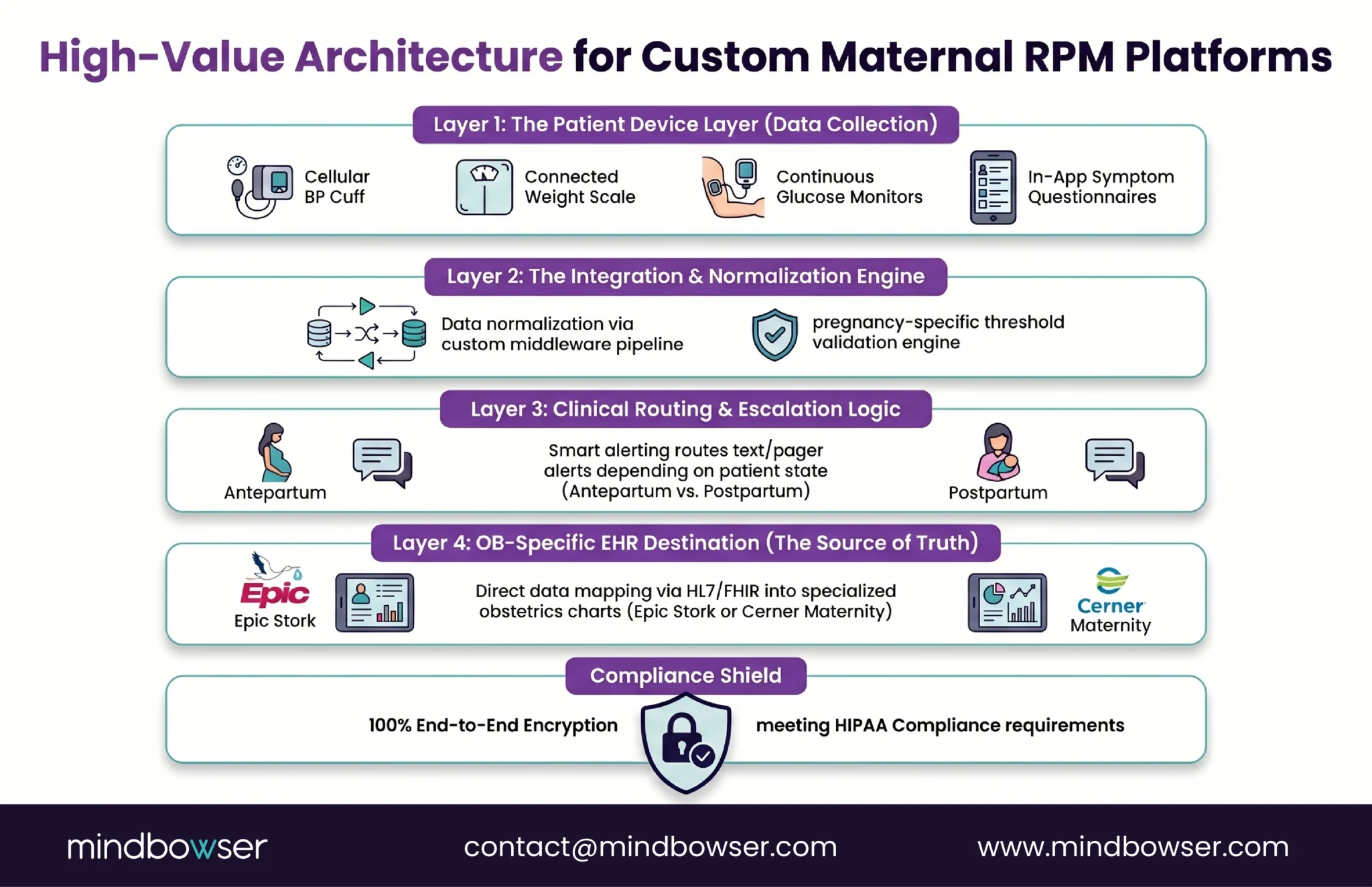 Custom maternal RPM platform architecture showing device data collection, EHR integration, OB escalation logic and HIPAA compliance