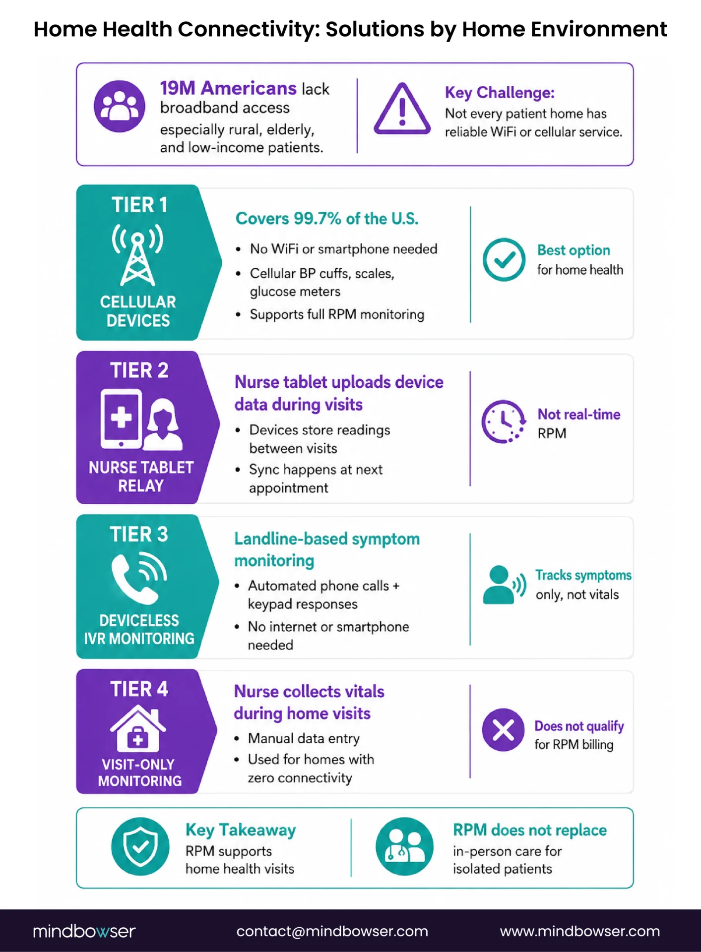 Home health connectivity fallback options
