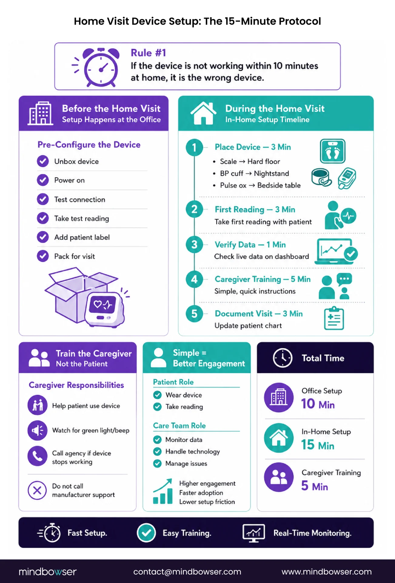 Home visit device setup workflow