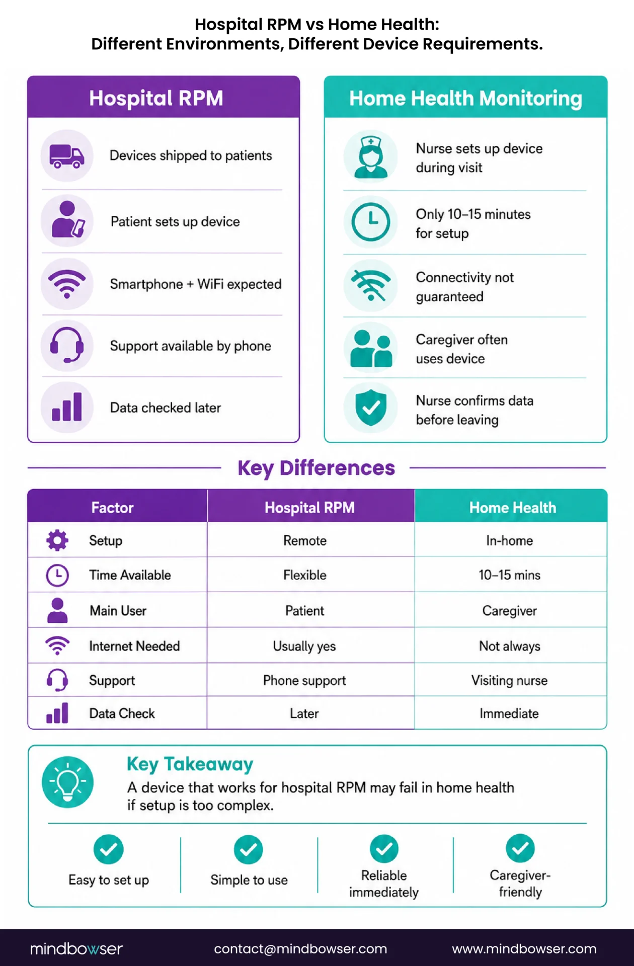 Home health RPM device requirements