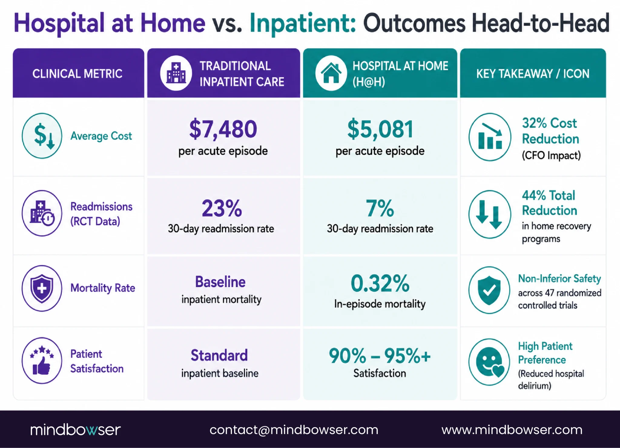 Hospital outcomes comparison