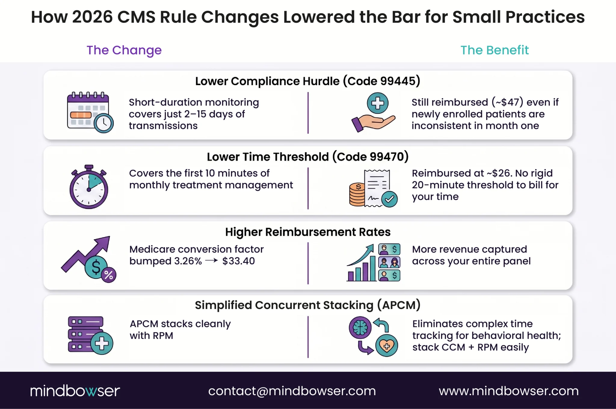 2026 CMS RPM rule changes showing short-duration monitoring, lower time thresholds, higher reimbursement, and simplified concurrent stacking for small practices