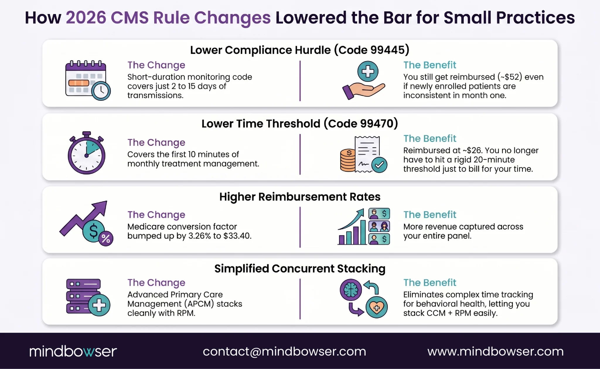 2026 CMS RPM rule changes showing short-duration monitoring, lower time thresholds, higher reimbursement, and simplified concurrent stacking for small practices.