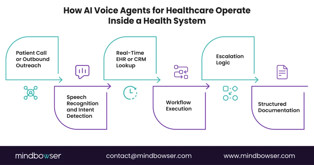 Flow diagram illustrating how AI voice agents handle patient calls, perform speech recognition and intent detection, access EHR or CRM data in real time, execute workflows, apply escalation logic, and generate structured documentation.