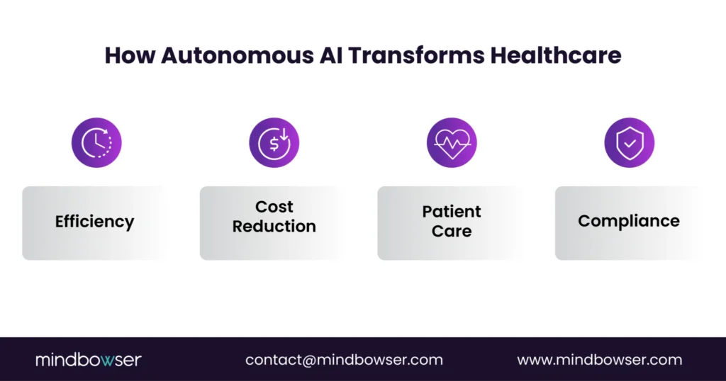 Infographic illustrating how autonomous AI transforms healthcare by improving efficiency, reducing costs, enhancing patient care, and ensuring compliance. Each benefit is represented with relevant icons for better understanding.