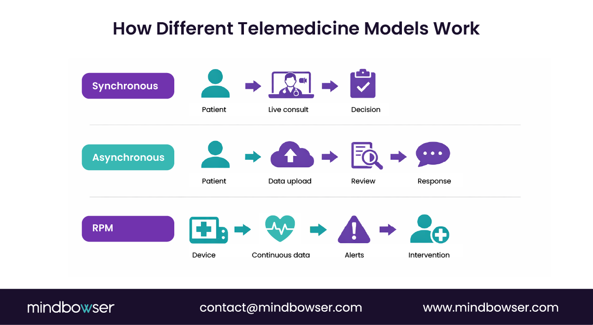 Telemedicine model workflow comparison