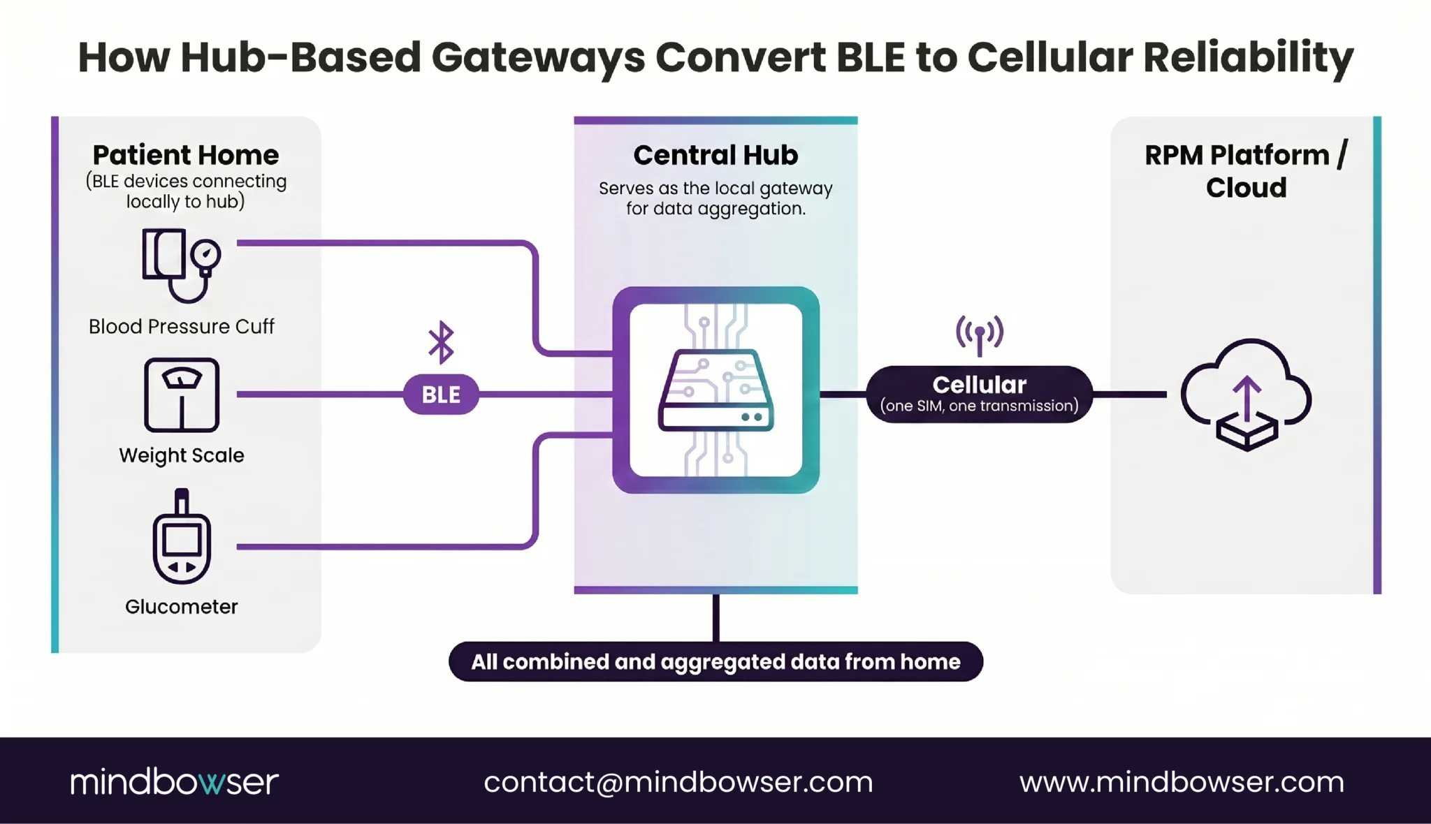 BLE gateway cellular RPM architecture