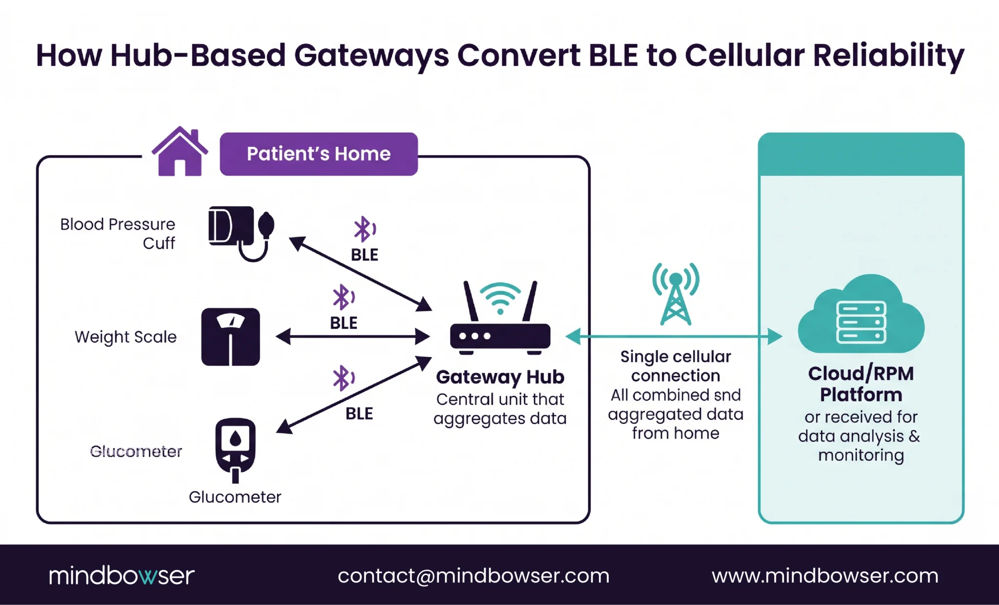 BLE gateway cellular RPM architecture