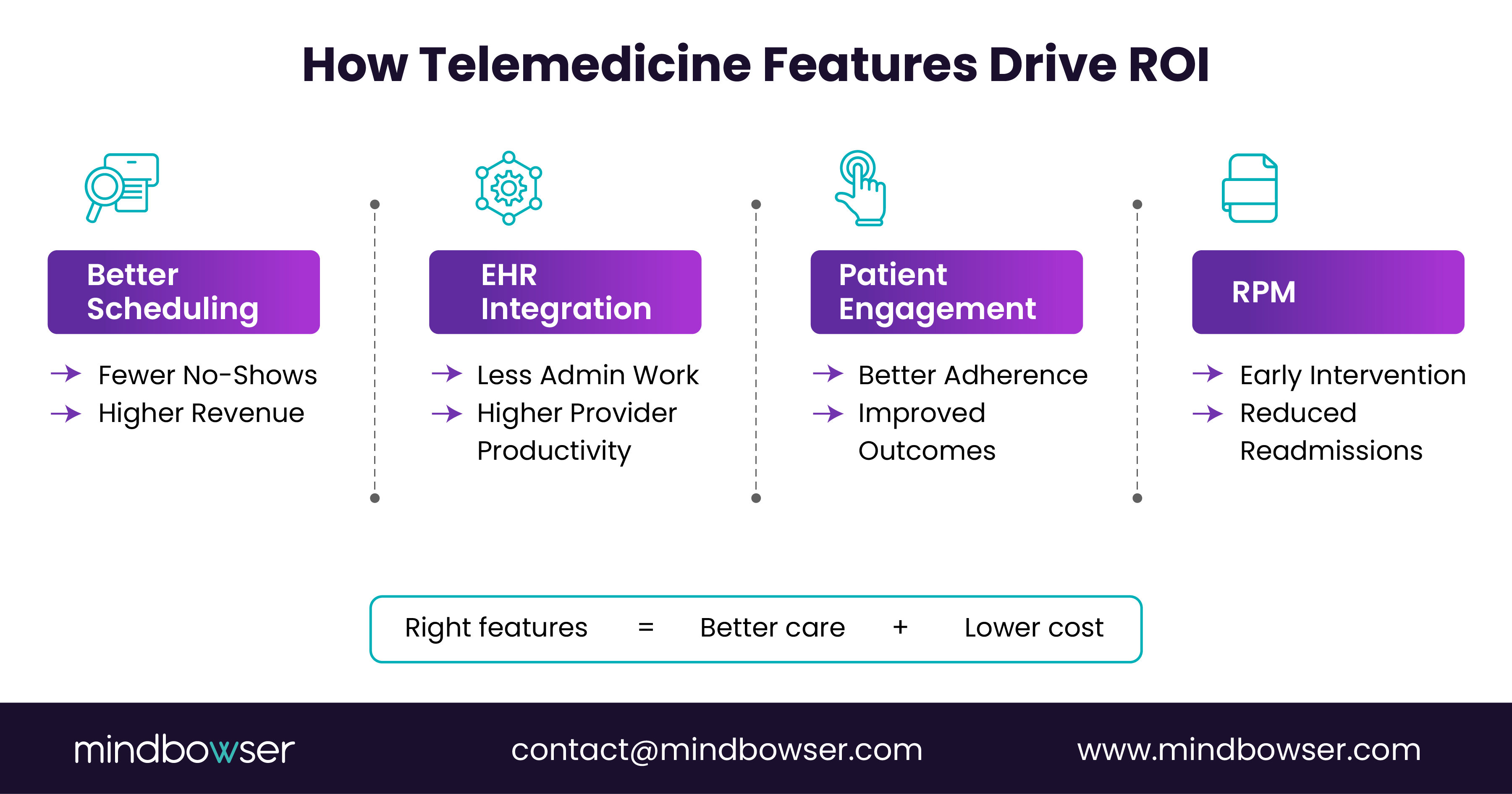 Telemedicine ROI impact map