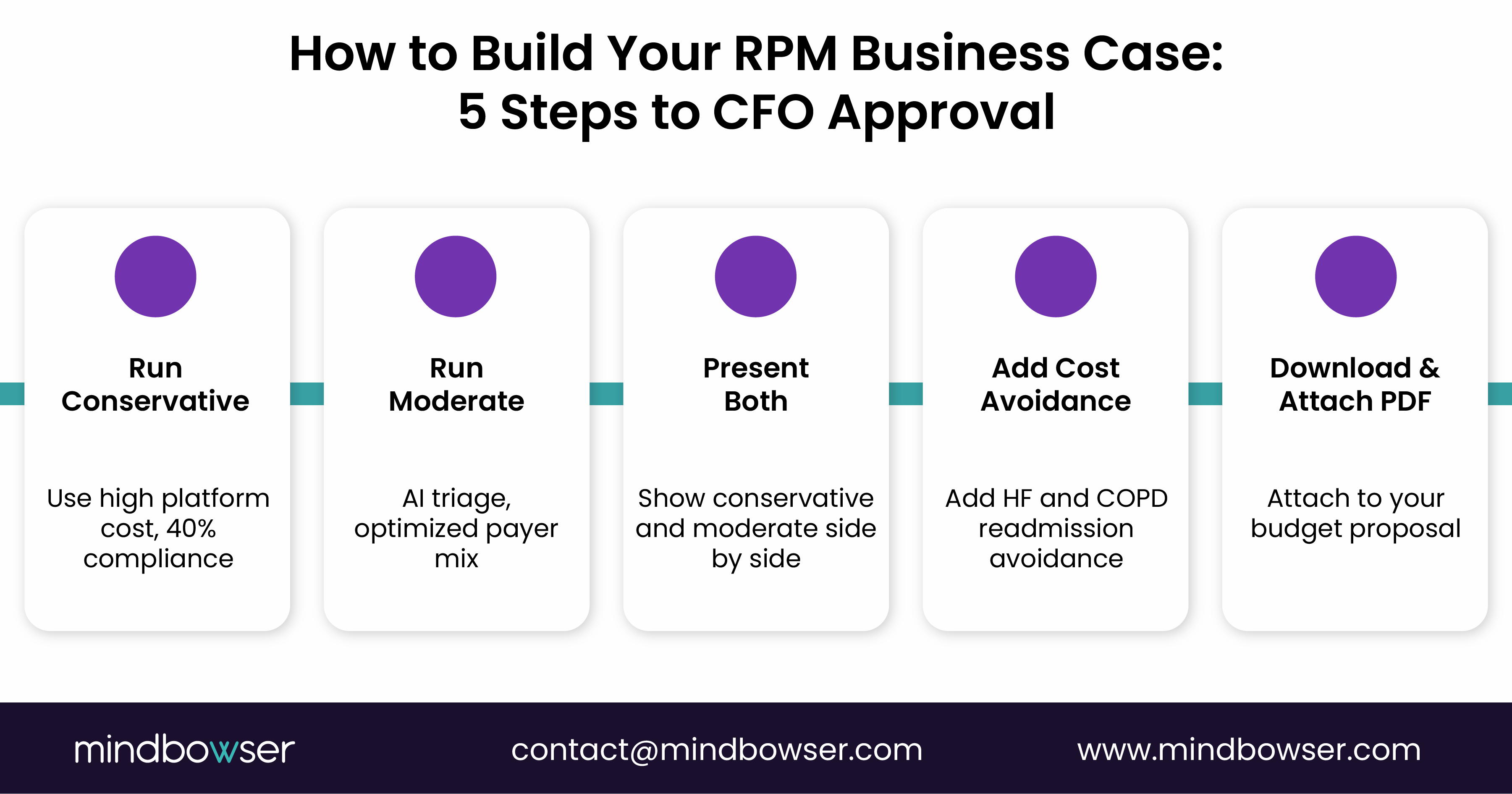 RPM business case approval steps