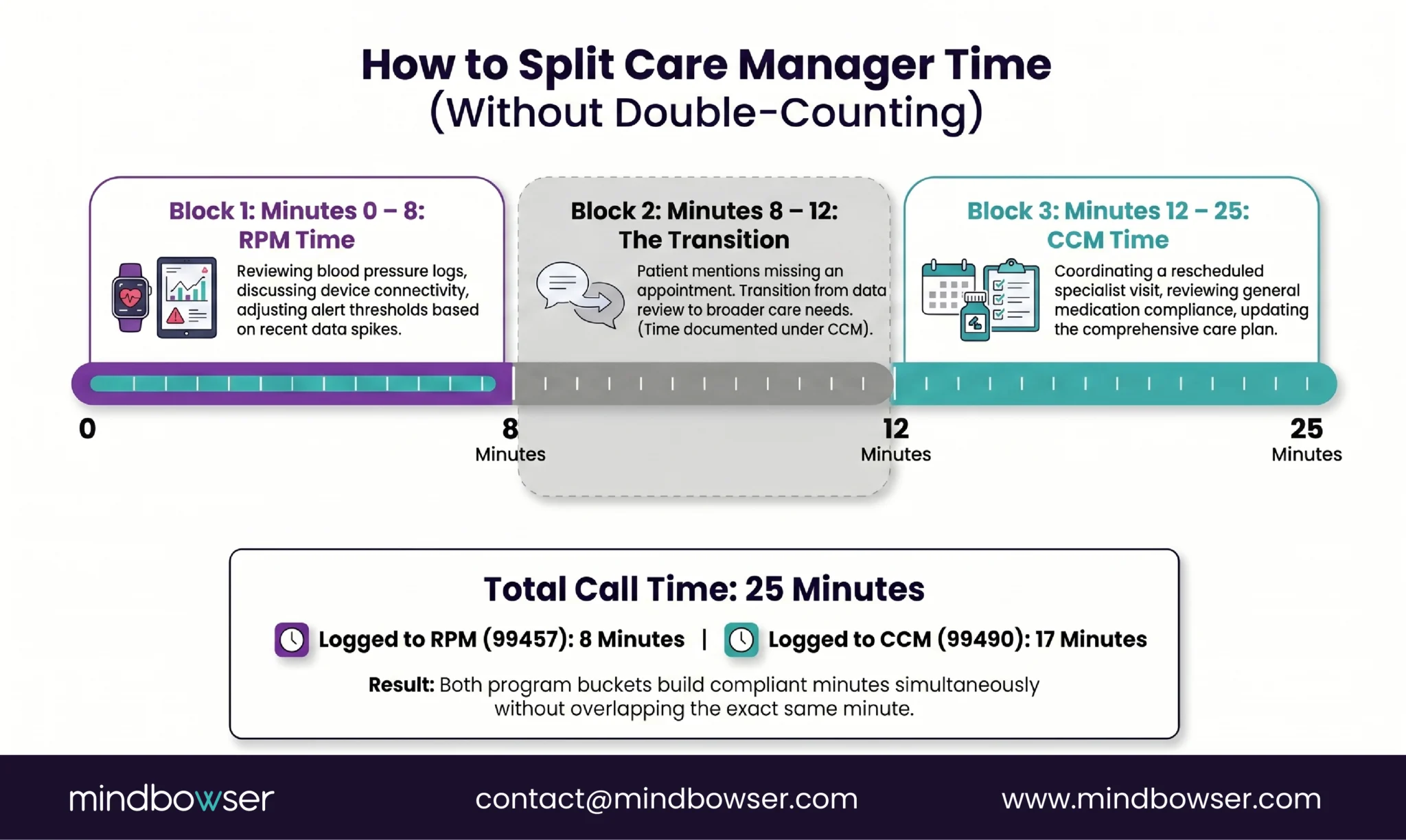 Care manager time split between RPM and CCM without double counting