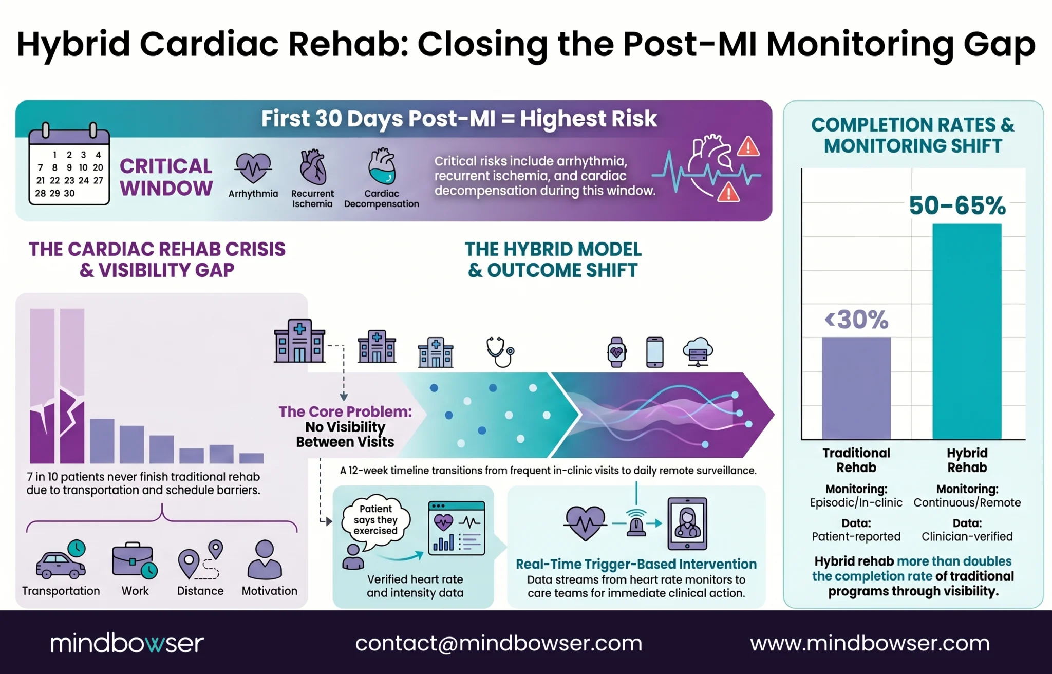 Cardiac rehab monitoring comparison