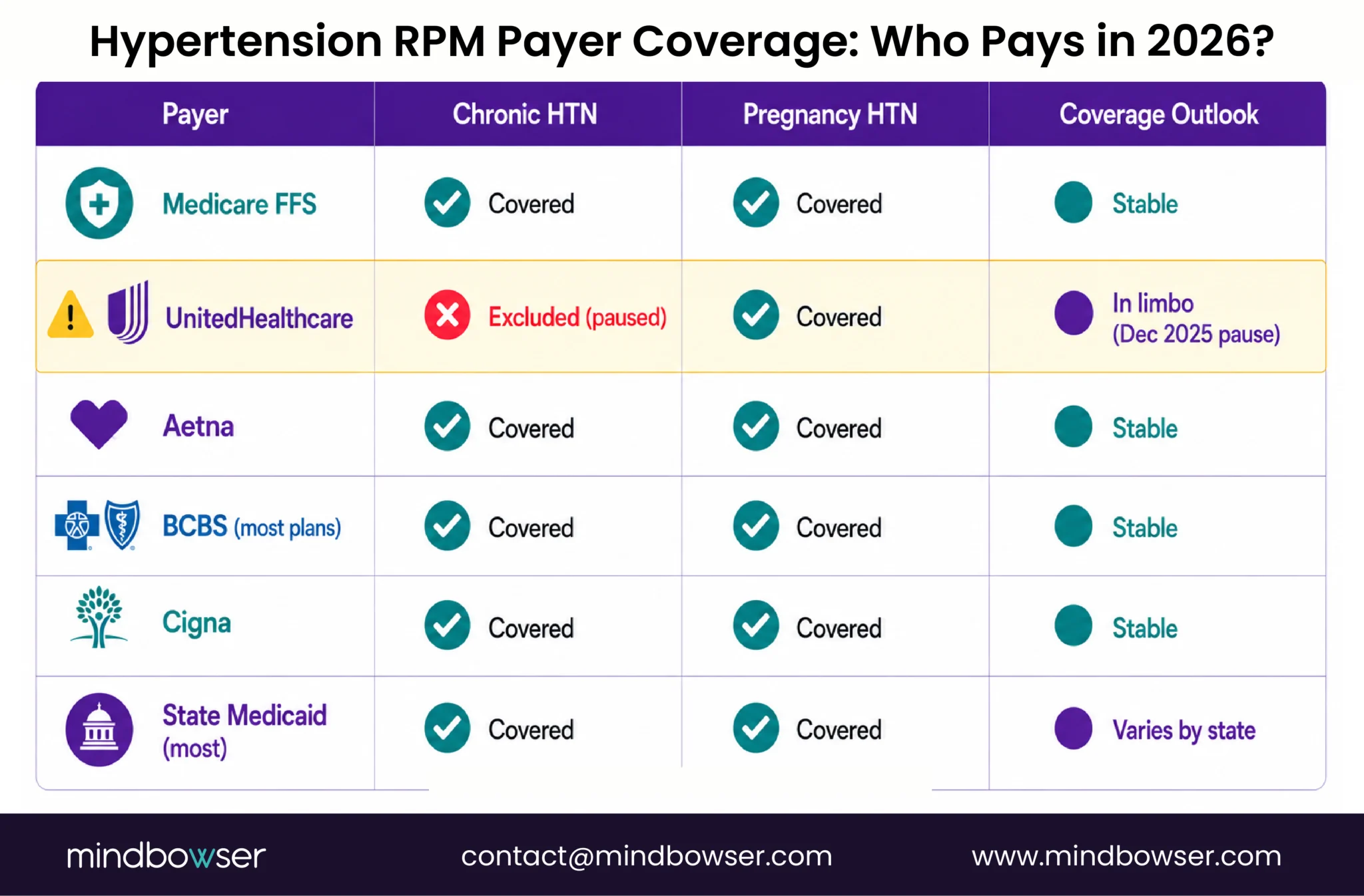 Hypertension RPM Payer Coverage