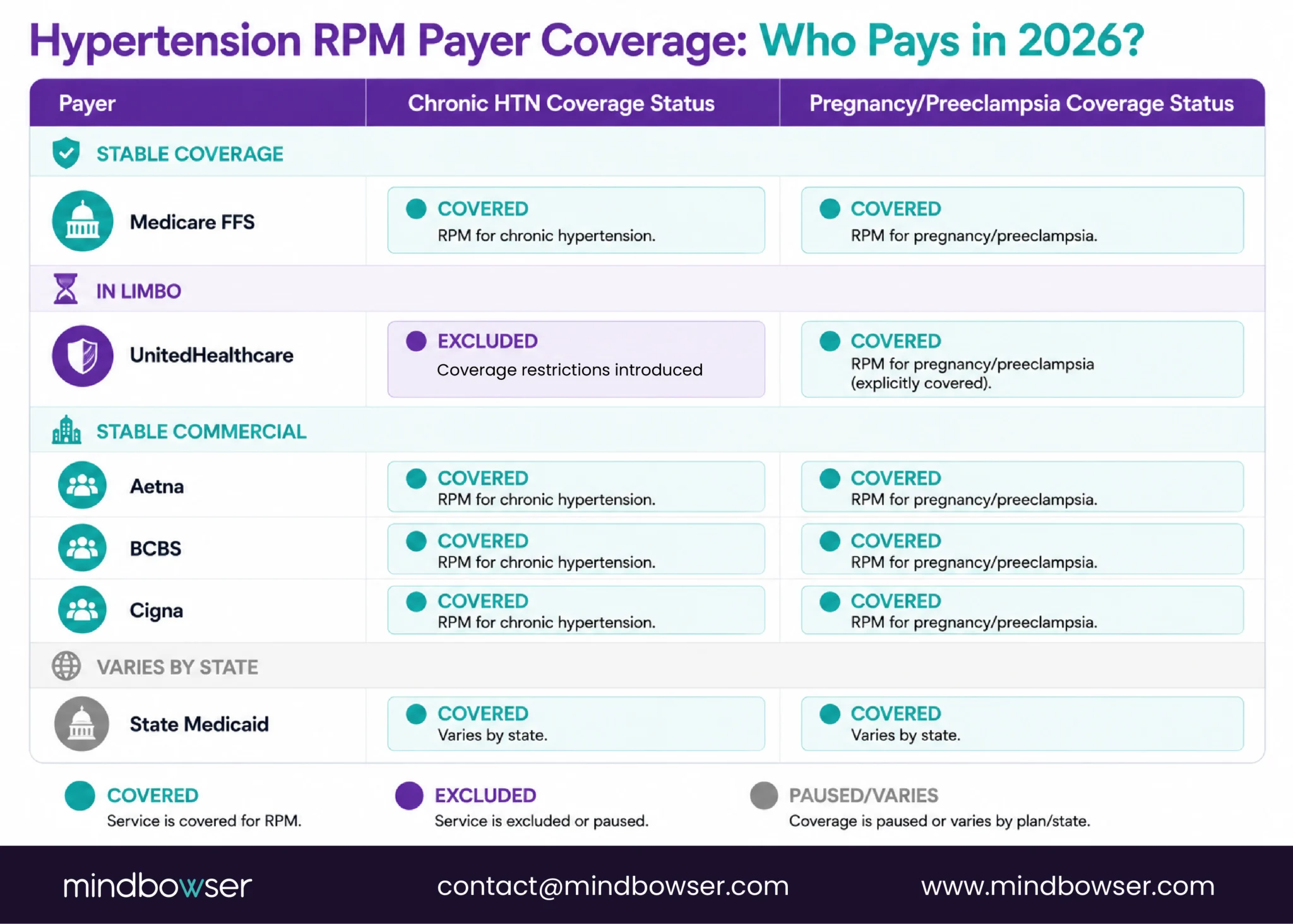 Hypertension RPM Payer Coverage
