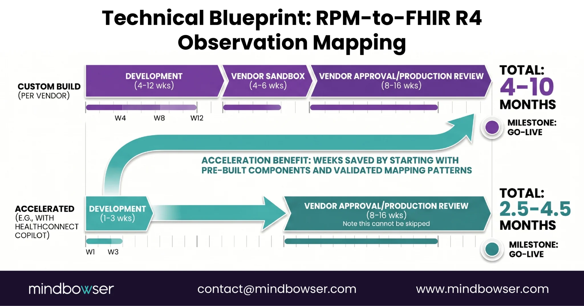 RPM EHR integration timeline comparison