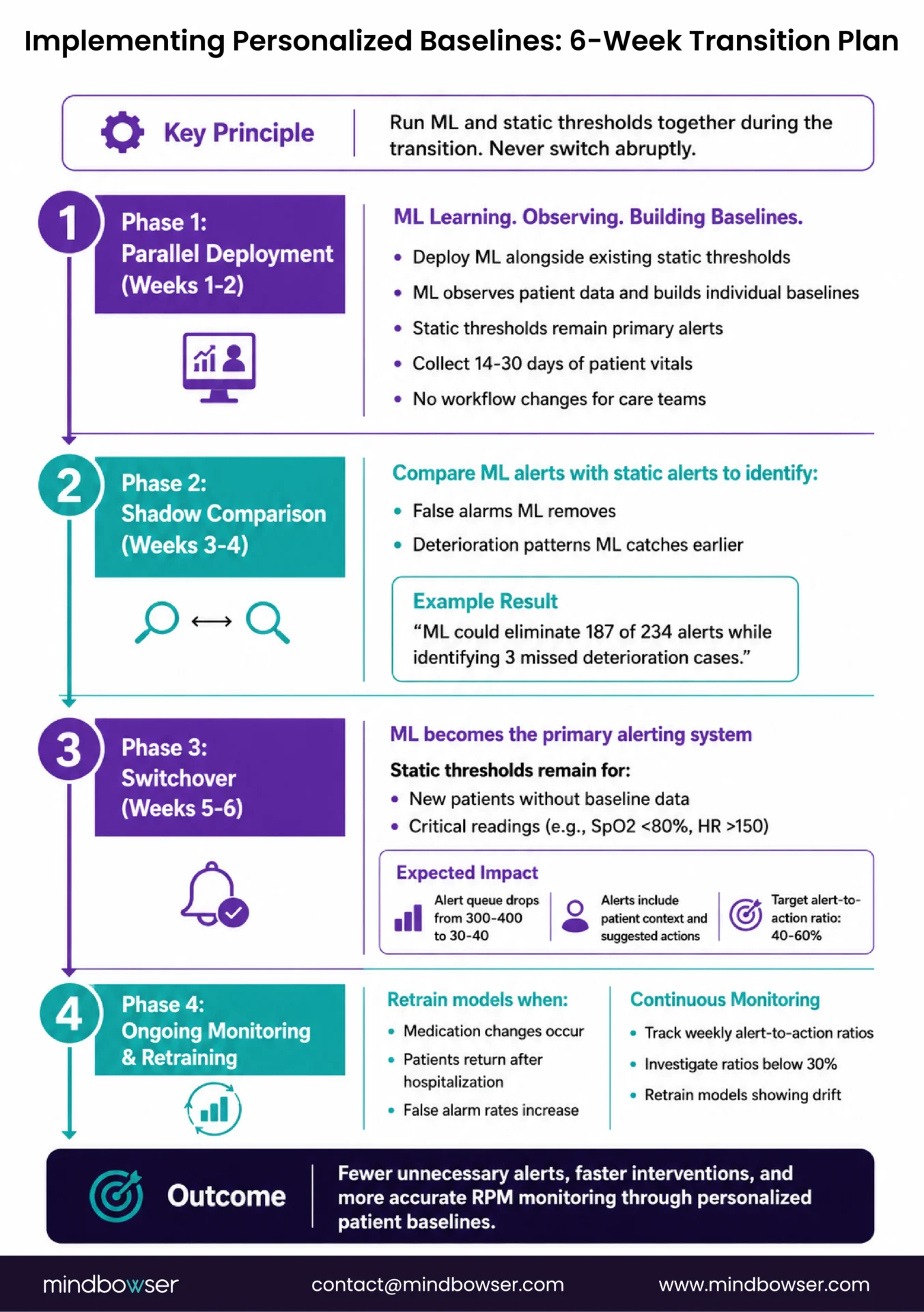 Four-phase implementation roadmap for deploying personalized baseline monitoring in RPM programs, including parallel deployment, shadow comparison, switchover, and ongoing retraining.