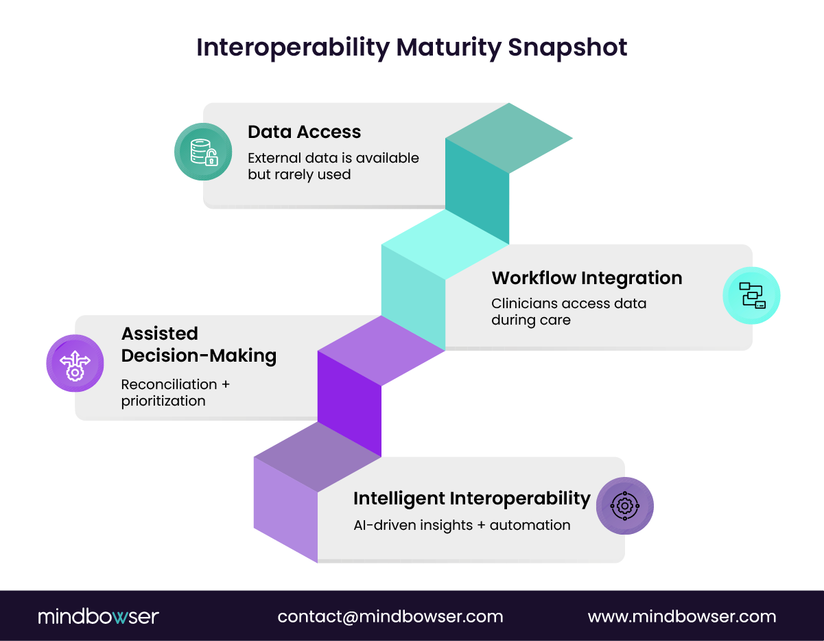 Interoperability maturity scorecard from data access to AI-driven decision support.