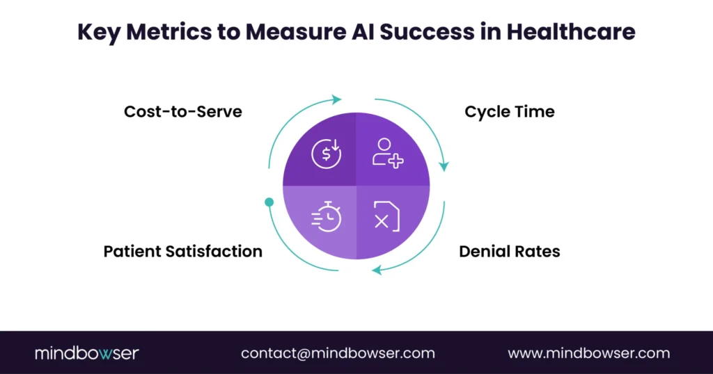 Diagram outlining key performance metrics for measuring AI success in healthcare: cost-to-serve, cycle time, patient satisfaction, and denial rates. These metrics help assess AI’s impact on operational efficiency and patient outcomes.