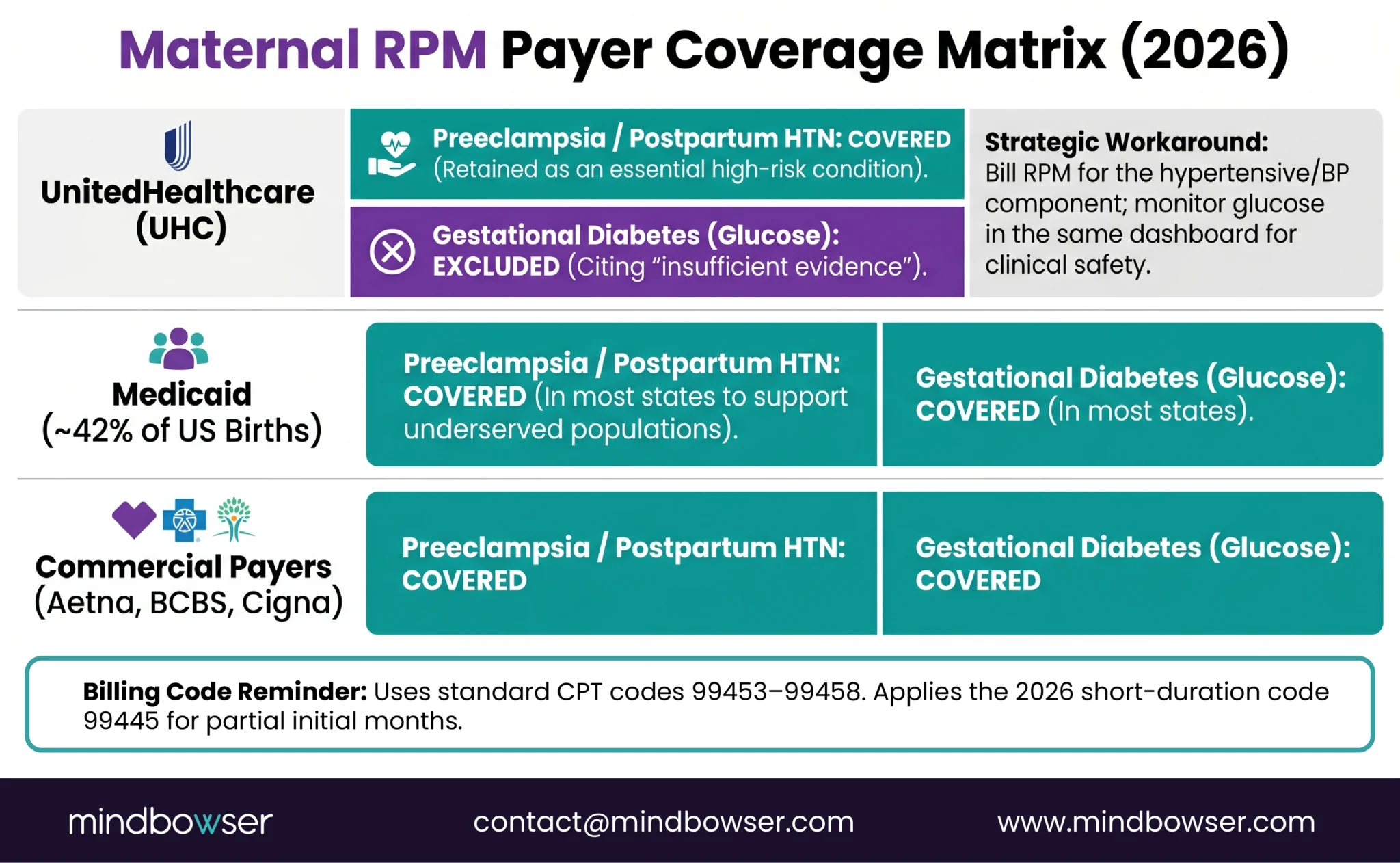 Maternal RPM payer coverage matrix 2026 showing UHC, Medicaid and commercial payer coverage by condition