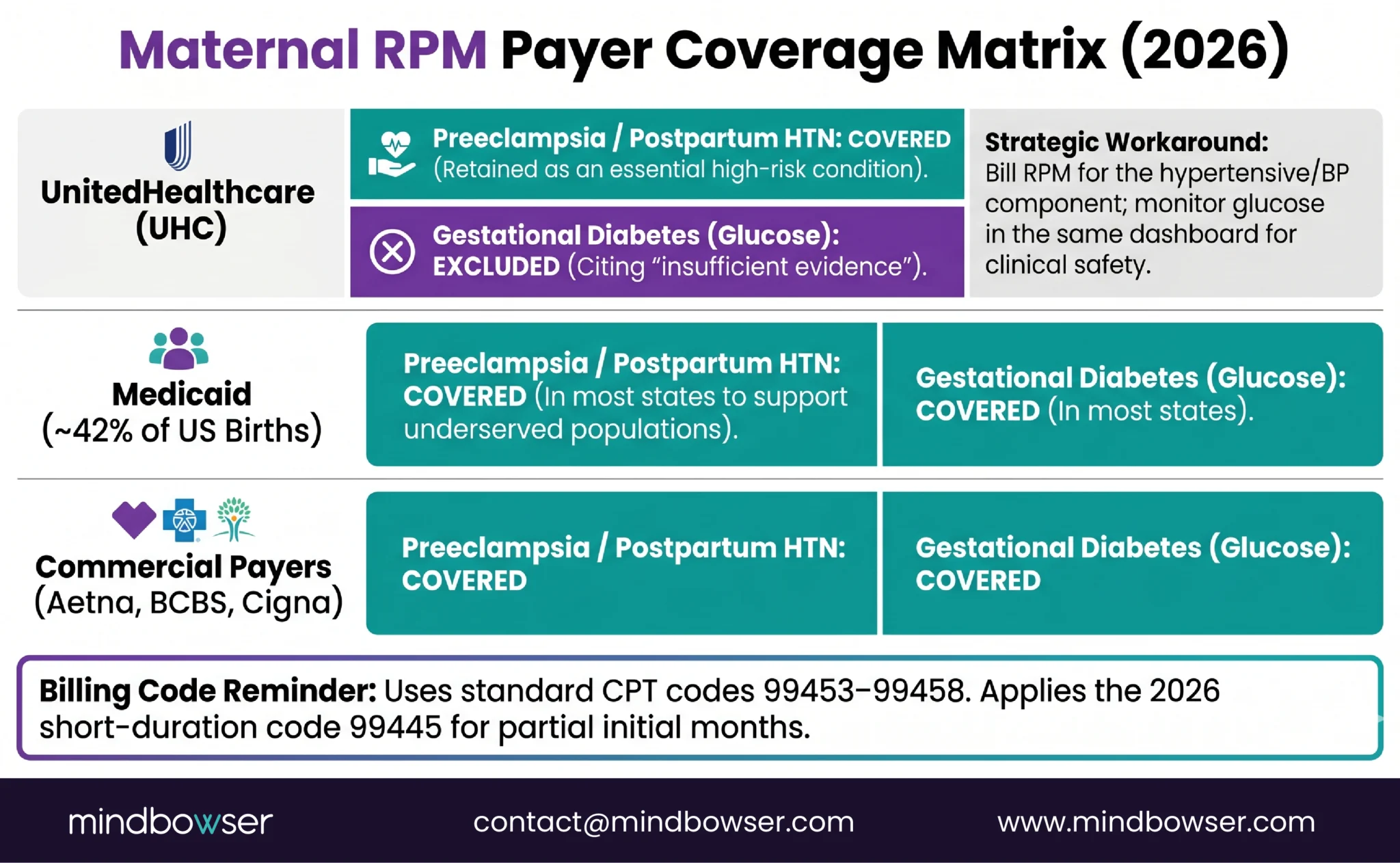 Maternal RPM payer coverage matrix 2026 showing UHC, Medicaid and commercial payer coverage by condition