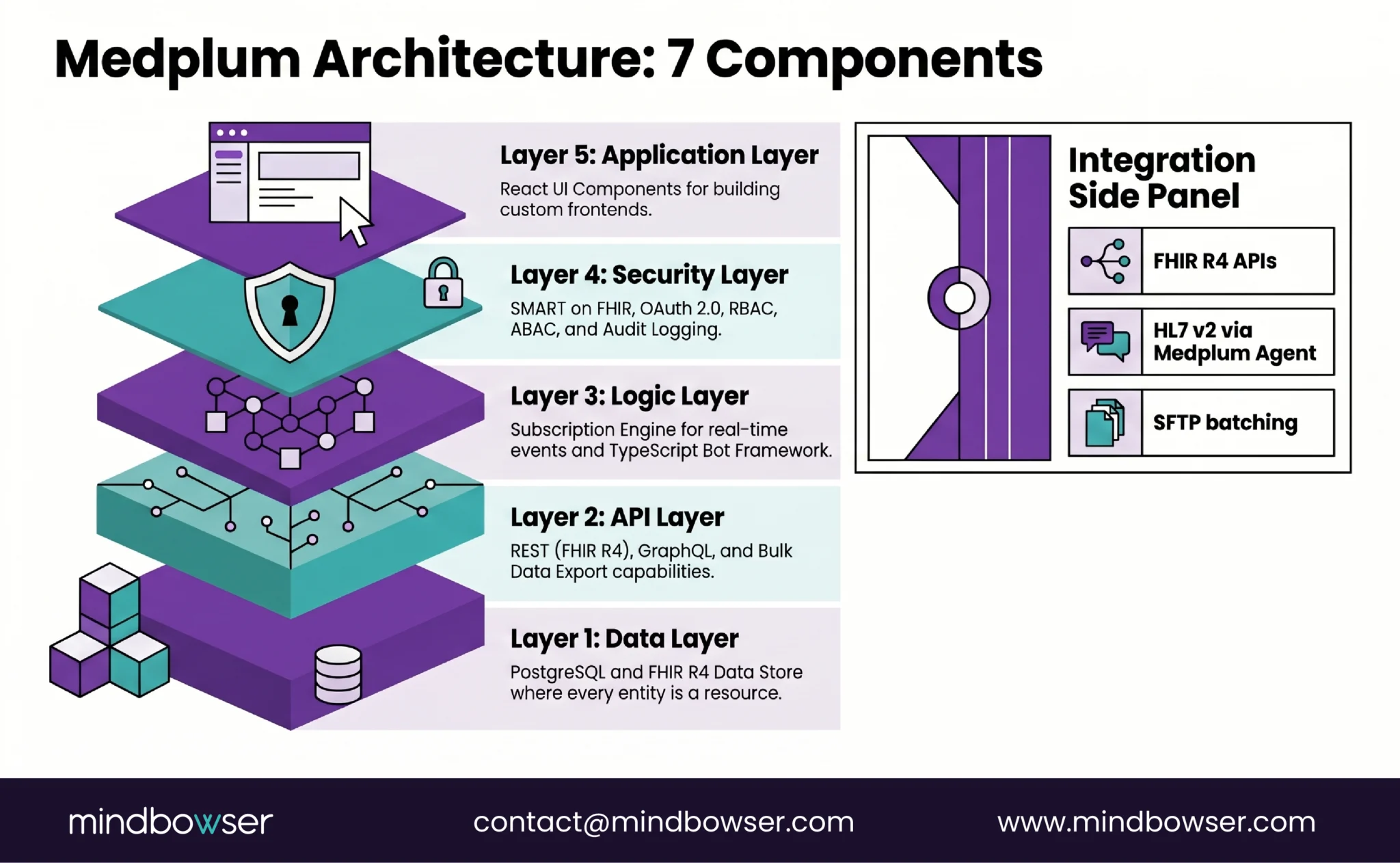 Image of Medplum Architecture- 7 Components