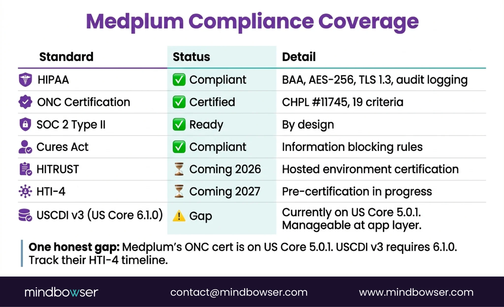 Image of Medplum Compliance Coverage