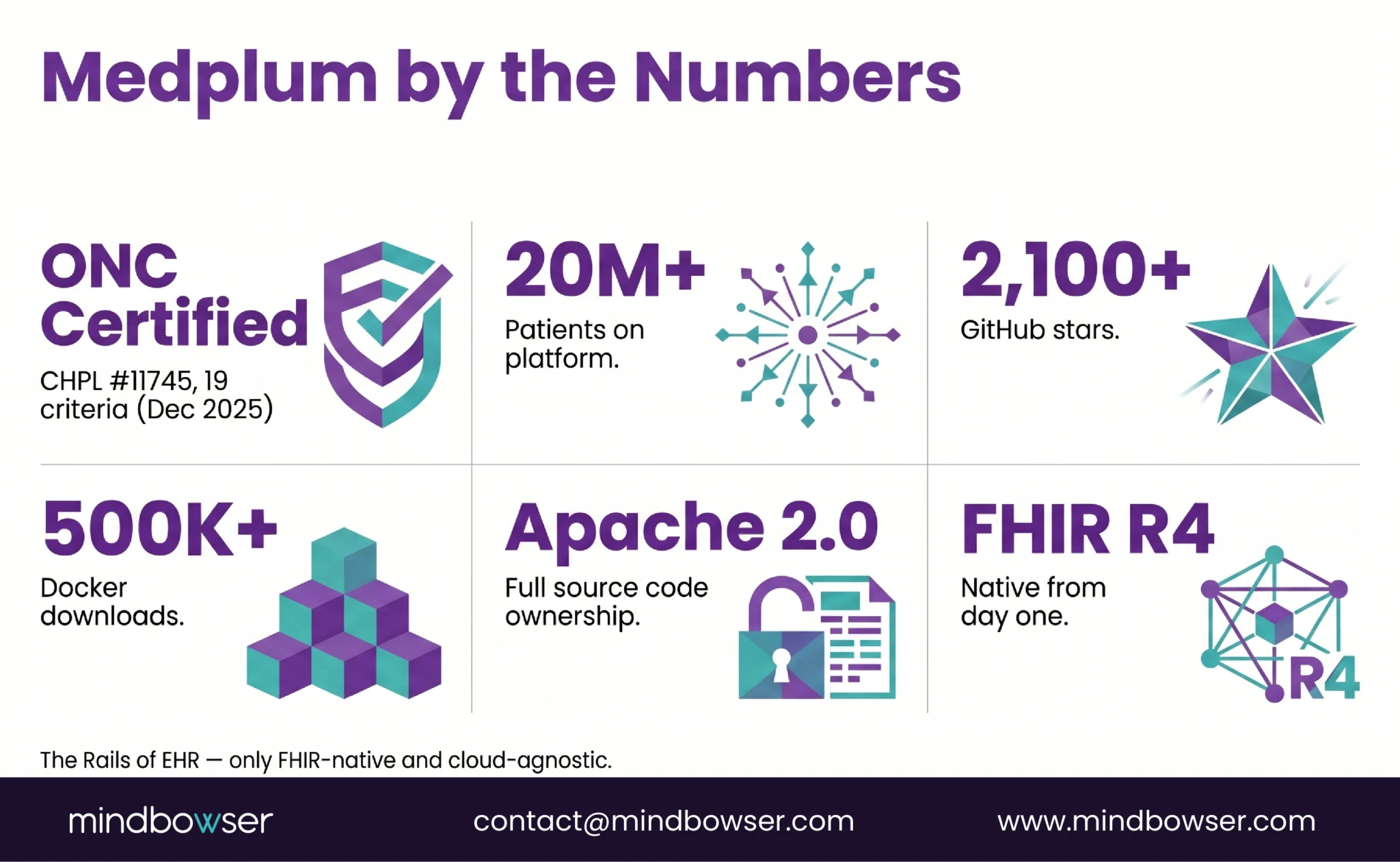 Image of Medplum by the Numbers