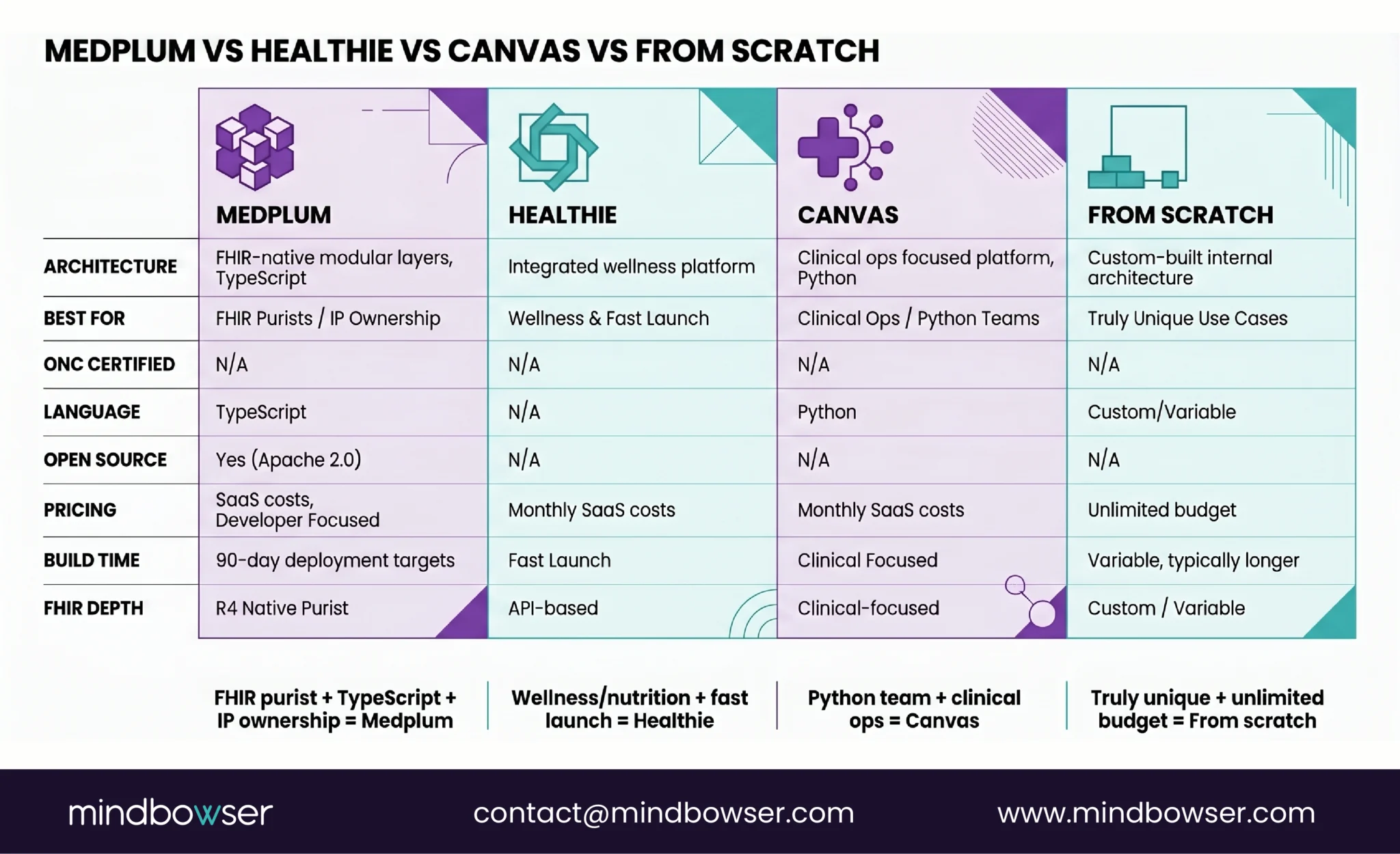 Image of Medplum vs Healthie vs Canvas vs From Scratch
