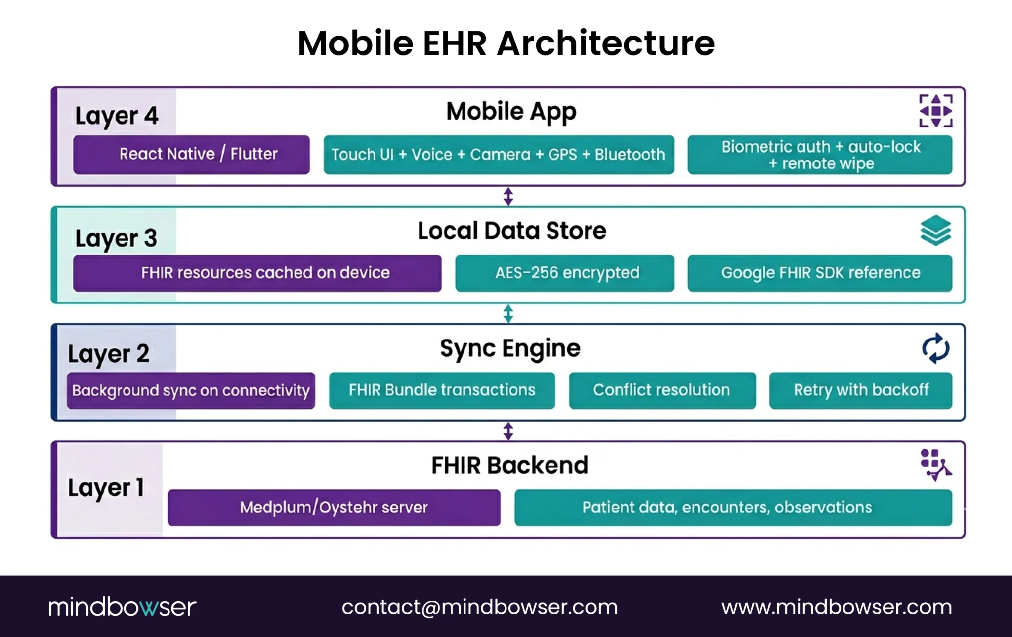 Image of Mobile EHR Architecture