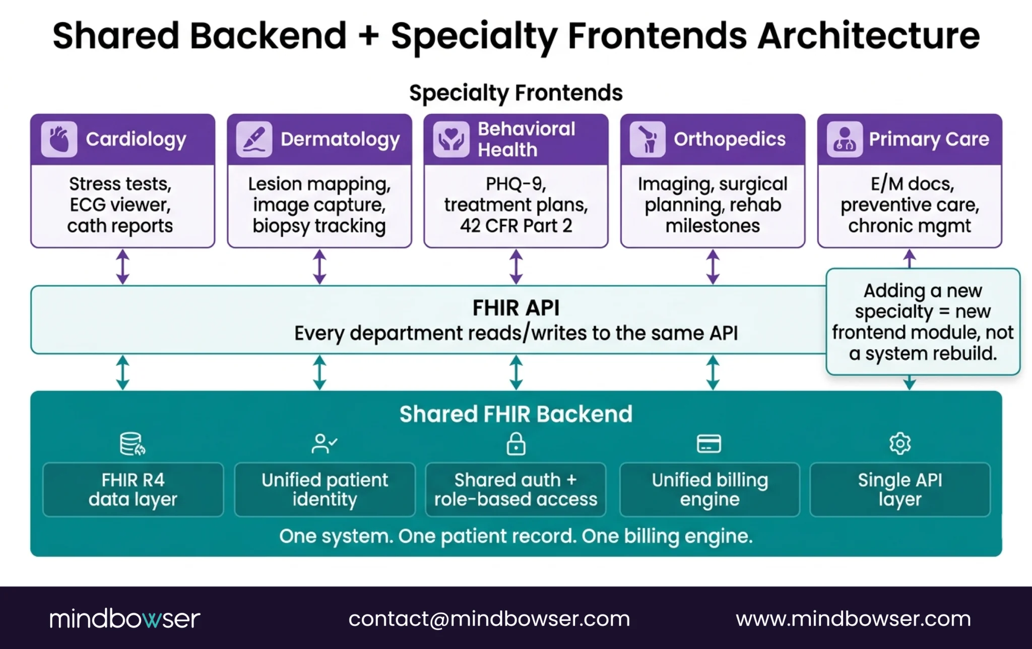 Image of Multi-Specialty EHR- Three Approaches in Practice