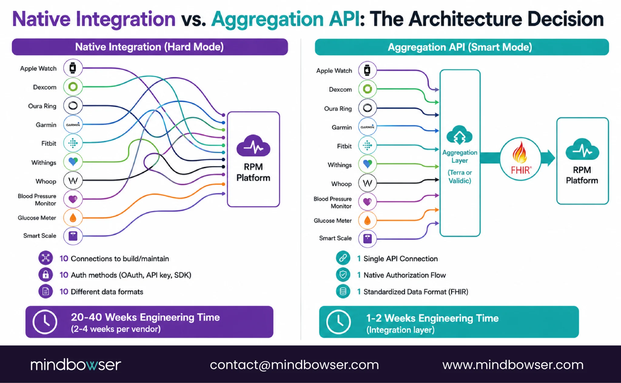RPM native versus aggregated device architecture